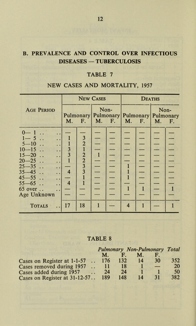 B. PREVALENCE AND CONTROL OVER INFECTIOUS DISEASES — TUBERCULOSIS TABLE 7 NEW CASES AND MORTALITY, 1957 Age Period New Cases Dea THS Pulmonary M. F. Non- Pulmonary M. F. Pulmonary M. F. Non- Pulmonary M. F. 0— 1 .. 1 ^ 1 'X 1 J . . • . 5—10 .. 1 1 2 — — — 10—15 .. 3 1 — — — — — — 15—20 .. 3 2 1 — — — — — 20—25 .. 1 2 — — — — — — 25—35 .. — 3 — — 1 — — — 35—45 .. 4 3 — — 1 — — — 45—55 .. — 1 — — 1 — — — 55—65 .. 4 1 — — — — — — 65 over .. — — — — 1 1 — 1 Age Unknown Totals 17 18 1 — 4 1 — 1 TABLE 8 Pulmonary Non-Pulmonary Total M. F. M. F. Cases on Register at 1-1-57 .. 176 132 14 30 352 Cases removed during 1957 .. 11 18 1 — 20 Cases added during 1957 24 24 1 1 50 Cases on Register at 31-12-57.. 189 148 14 31 382