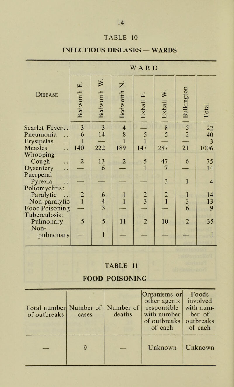 TABLE 10 INFECTIOUS DISEASES — WARDS WARD w £ Z c Disease Ut O -4—< J—1 o xi -*—» U. O w £ o C/j c £ £ £ C3 O -o T3 -C -C <D <L> <D X X 3 o CQ CQ CQ U4 w CQ H Scarlet Fever.. 3 3 4 8 5 22 Pneumonia .. 6 14 8 5 5 2 40 Erysipelas 1 — 1 1 — — 3 Measles Whooping 140 222 189 147 287 21 1006 Cough 2 13 2 5 47 6 75 Dysentery Puerperal 6 — 1 7 14 Pyrexia Poliomyelitis: — — 3 1 4 Paralytic .. 2 6 1 2 2 1 14 Non-paralytic 1 4 1 3 1 3 13 Food Poisoning Tuberculosis: — 3 — — — 6 9 Pulmonary Non- 5 5 11 2 10 2 35 pulmonary — 1 — — — — 1 TABLE 11 FOOD POISONING Total number of outbreaks Number of cases Number of deaths Organisms or other agents responsible with number of outbreaks of each Foods involved with num- ber of outbreaks of each — 9 — Unknown Unknown