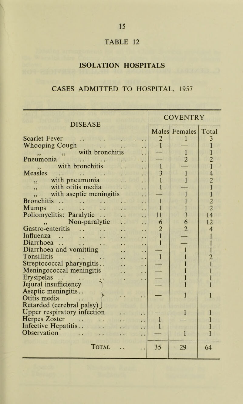 TABLE 12 ISOLATION HOSPITALS CASES ADMITTED TO HOSPITAL, 1957 COVENTRY DISEASE Males Females Total Scarlet Fever .. .. 2 1 3 Whooping Cough 1 — 1 ,, ,, with bronchitis — 1 1 Pneumonia — 2 2 ,, with bronchitis 1 — 1 Measles 3 1 4 „ with pneumonia 1 1 2 ,, with otitis media 1 — 1 ,, with aseptic meningitis — 1 1 Bronchitis .. 1 1 2 Mumps 1 1 2 Poliomyelitis: Paralytic .. 11 3 14 ,, Non-paralytic 6 6 12 Gastro-enteritis 2 2 4 Influenza 1 — 1 Diarrhoea .. 1 — 1 Diarrhoea and vomitting — 1 1 Tonsillitis 1 1 2 Streptococcal pharyngitis.. — 1 1 Meningococcal meningitis — 1 1 Erysipelas .. — 1 1 Jejural insufficiency I — 1 1 Aseptic meningitis.. ! 1 1 Otitis media .. j 1 1 Retarded (cerebral palsy) J Upper respiratory infection — 1 1 Herpes Zoster 1 — 1 Infective Hepatitis.. 1 — 1 Observation — 1 1 Total 35 29 64