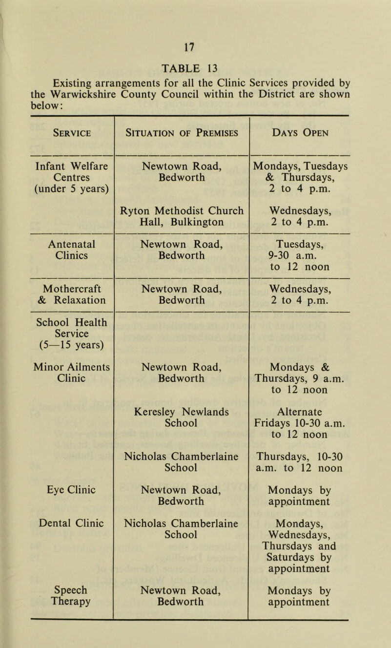 TABLE 13 Existing arrangements for all the Clinic Services provided by the Warwickshire County Council within the District are shown below: Service Situation of Premises Days Open Infant Welfare Centres (under 5 years) Newtown Road, Bedworth Mondays, Tuesdays & Thursdays, 2 to 4 p.m. Ryton Methodist Church Hall, Bulkington Wednesdays, 2 to 4 p.m. Antenatal Clinics Newtown Road, Bedworth Tuesdays, 9-30 a.m. to 12 noon Mothercraft & Relaxation Newtown Road, Bedworth Wednesdays, 2 to 4 p.m. School Health Service (5—15 years) Minor Ailments Clinic Newtown Road, Bedworth Mondays & Thursdays, 9 a.m. to 12 noon Keresley Newlands School Alternate Fridays 10-30 a.m. to 12 noon Nicholas Chamberlaine School Thursdays, 10-30 a.m. to 12 noon Eye Clinic Newtown Road, Bedworth Mondays by appointment Dental Clinic Nicholas Chamberlaine School Mondays, Wednesdays, Thursdays and Saturdays by appointment Speech Therapy Newtown Road, Bedworth Mondays by appointment