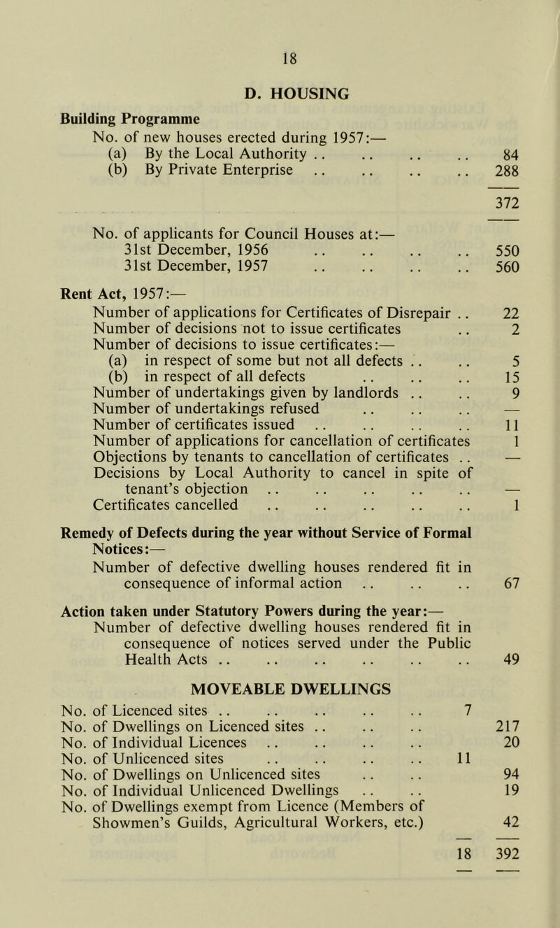 D. HOUSING Building Programme No. of new houses erected during 1957:— (a) By the Local Authority .. .. .. .. 84 (b) By Private Enterprise .. .. .. .. 288 372 No. of applicants for Council Houses at:— 31st December, 1956 .. .. .. .. 550 31st December, 1957 .. .. .. .. 560 Rent Act, 1957:— Number of applications for Certificates of Disrepair .. 22 Number of decisions not to issue certificates .. 2 Number of decisions to issue certificates:— (a) in respect of some but not all defects .. .. 5 (b) in respect of all defects .. .. .. 15 Number of undertakings given by landlords .. .. 9 Number of undertakings refused .. .. .. — Number of certificates issued .. .. .. .. 11 Number of applications for cancellation of certificates 1 Objections by tenants to cancellation of certificates .. — Decisions by Local Authority to cancel in spite of tenant’s objection .. .. .. .. .. — Certificates cancelled .. .. .. .. .. 1 Remedy of Defects during the year without Service of Formal Notices:— Number of defective dwelling houses rendered fit in consequence of informal action .. .. .. 67 Action taken under Statutory Powers during the year:— Number of defective dwelling houses rendered fit in consequence of notices served under the Public Health Acts .. .. .. .. .. .. 49 MOVEABLE DWELLINGS No. of Licenced sites .. .. .. .. .. 7 No. of Dwellings on Licenced sites .. .. .. 217 No. of Individual Licences .. .. .. .. 20 No. of Unlicenced sites .. .. .. .. 11 No. of Dwellings on Unlicenced sites .. .. 94 No. of Individual Unlicenced Dwellings .. .. 19 No. of Dwellings exempt from Licence (Members of Showmen’s Guilds, Agricultural Workers, etc.) 42 18 392