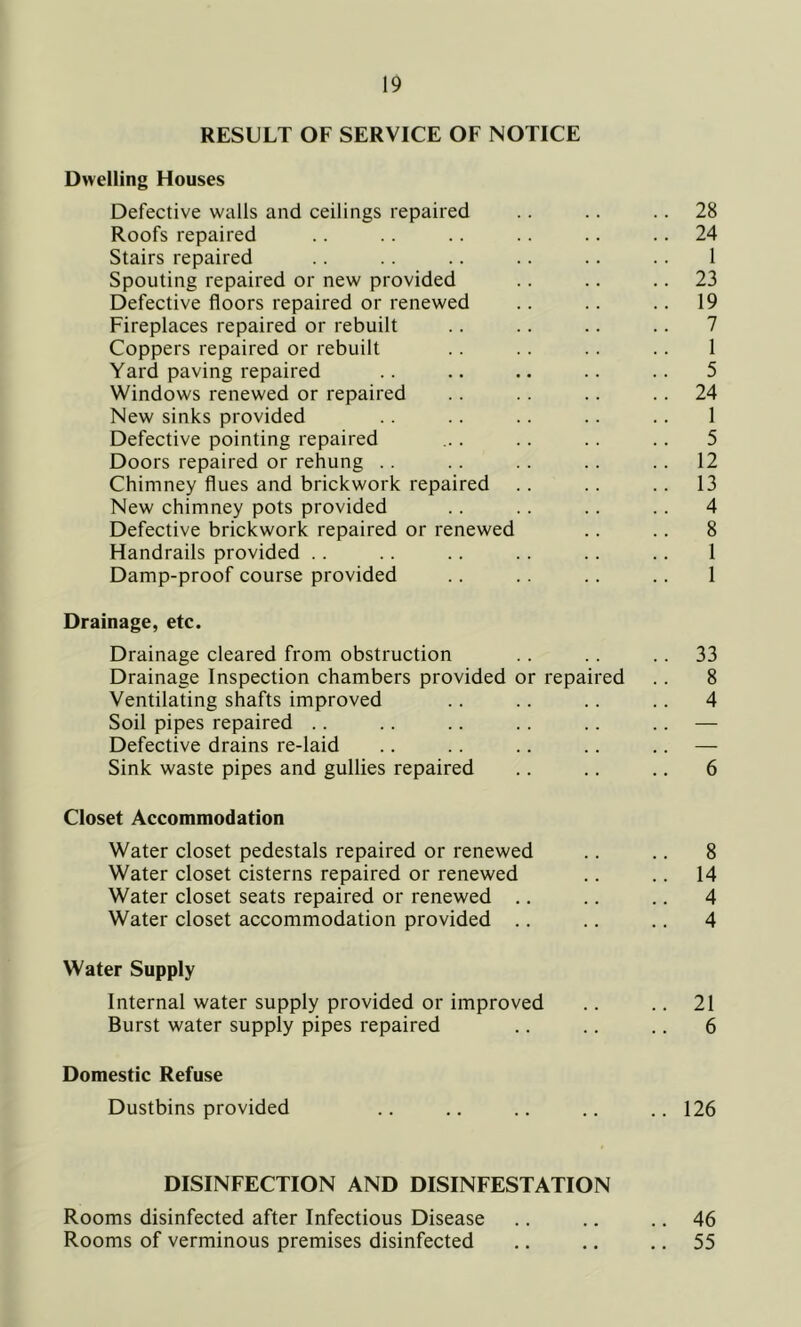 RESULT OF SERVICE OF NOTICE Dwelling Houses Defective walls and ceilings repaired .. .. 28 Roofs repaired .. .. .. .. .. 24 Stairs repaired .. .. .. .. .. .. 1 Spouting repaired or new provided .. .. .. 23 Defective floors repaired or renewed .. .. .. 19 Fireplaces repaired or rebuilt .. .. .. .. 7 Coppers repaired or rebuilt .. .. .. .. 1 Yard paving repaired .. .. .. .. .. 5 Windows renewed or repaired .. .. .. 24 New sinks provided .. .. .. .. .. 1 Defective pointing repaired ... .. .. .. 5 Doors repaired or rehung .. .. .. .. .. 12 Chimney flues and brickwork repaired .. .. 13 New chimney pots provided .. .. .. .. 4 Defective brickwork repaired or renewed .. .. 8 Handrails provided .. .. .. .. .. .. 1 Damp-proof course provided .. .. .. .. 1 Drainage, etc. Drainage cleared from obstruction .. .. 33 Drainage Inspection chambers provided or repaired .. 8 Ventilating shafts improved .. .. .. .. 4 Soil pipes repaired .. .. .. .. .. .. — Defective drains re-laid .. .. .. .. .. — Sink waste pipes and gullies repaired .. .. .. 6 Closet Accommodation Water closet pedestals repaired or renewed .. .. 8 Water closet cisterns repaired or renewed .. .. 14 Water closet seats repaired or renewed .. .. .. 4 Water closet accommodation provided .. .. .. 4 Water Supply Internal water supply provided or improved .. .. 21 Burst water supply pipes repaired .. .. .. 6 Domestic Refuse Dustbins provided .. .. .. .. ..126 DISINFECTION AND DISINFESTATION Rooms disinfected after Infectious Disease .. .. .. 46 Rooms of verminous premises disinfected .. .. 55