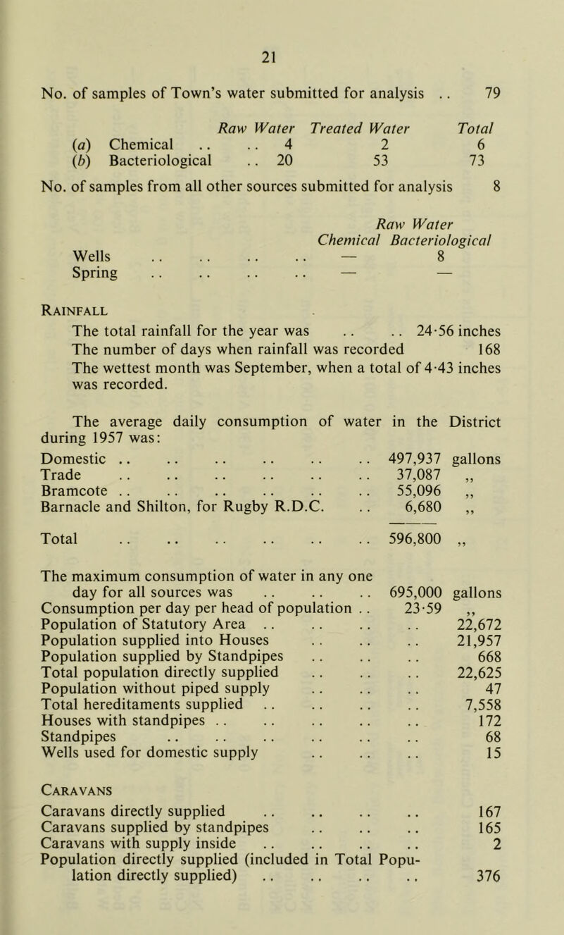 No. of samples of Town’s water submitted for analysis .. 79 Raw Water Treated Water Total (a) Chemical .... 4 2 6 (b) Bacteriological 20 53 73 No. of samples from all other sources submitted for analysis 8 Raw Water Chemical Bacteriological Wells — 8 Spring — — Rainfall The total rainfall for the year was .. .. 24-56 inches The number of days when rainfall was recorded 168 The wettest month was September, when a total of 4-43 inches was recorded. The average daily consumption of water in the District during 1957 was: Domestic .. 497,937 gallons Trade 37,087 55 Bramcote 55,096 5 5 Barnacle and Shilton, for Rugby R.D.C. 6,680 55 Total 596,800 55 The maximum consumption of water in any one day for all sources was 695,000 gallons Consumption per day per head of population .. 23-59 5 5 Population of Statutory Area 22,672 Population supplied into Houses 21,957 Population supplied by Standpipes 668 Total population directly supplied 22,625 Population without piped supply 47 Total hereditaments supplied 7,558 Houses with standpipes 172 Standpipes 68 Wells used for domestic supply 15 Caravans Caravans directly supplied 167 Caravans supplied by standpipes , , 165 Caravans with supply inside 2 Population directly supplied (included in Total lation directly supplied) Popu- 376