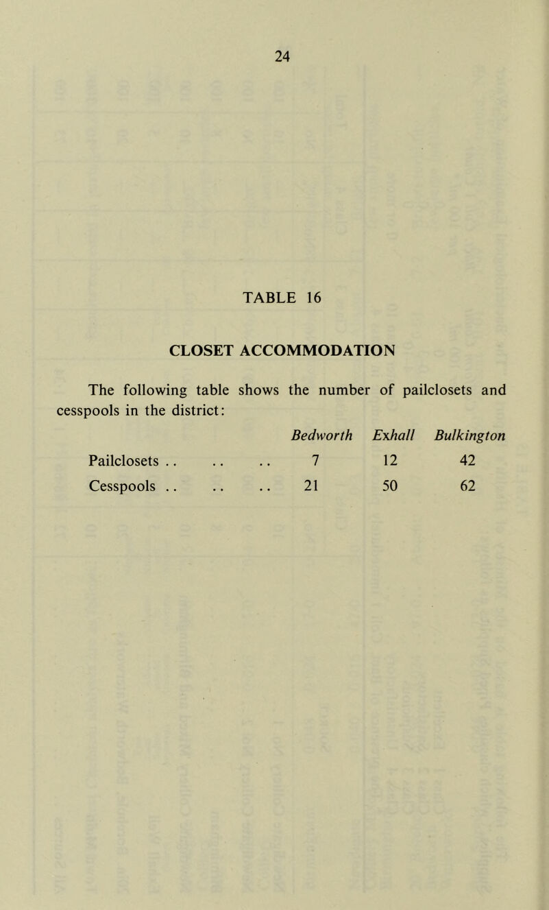 TABLE 16 CLOSET ACCOMMODATION The following table shows the number of pailclosets and cesspools in the district: Bedworth Exhall Bulkington Pailclosets .. .. .. 7 12 42 Cesspools .. .. .. 21 50 62