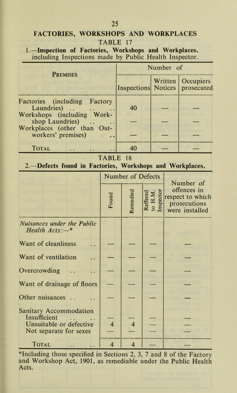 FACTORIES, WORKSHOPS AND WORKPLACES TABLE 17 1.—Inspection of Factories, Workshops and Workplaces. including Inspections made by Public Health Inspector. Number of Premises Written Occupiers Inspections Notices prosecuted Factories (including Factory Laundries) .. 40 — — Workshops (including Work- shop Laundries) Workplaces (other than Out- workers’ premises) — — — — — Total 40 — — TABLE 18 2.—Defects found in Factories, Workshops and Workplaces. Number of Defects Number of offences in respect to which prosecutions were installed Found Remedied Reffered to H.M. Inspector Nuisances under the Public Health Acts:—* Want of cleanliness — — — — Want of ventilation — — — — Overcrowding — — — — Want of drainage of floors — — — — Other nuisances .. — — — — Sanitary Accommodation Insufficient — — — — Unsuitable or defective 4 4 — — Not separate for sexes — — — — Total 4 4 — — ^Including those specified in Sections 2, 3, 7 and 8 of the Factory and Workshop Act, 1901, as remediable under the Public Health Acts.