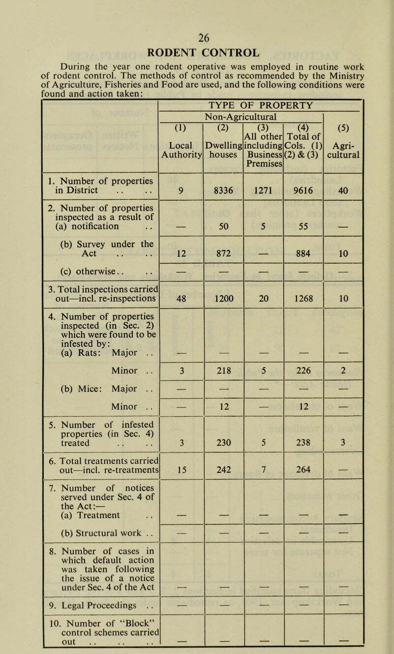 RODENT CONTROL During the year one rodent operative was employed in routine work of rodent control. The methods of control as recommended by the Ministry of Agriculture, Fisheries and Food are used, and the following conditions were found and action taken: TYPE OF PROPERTY Non-Agricultural (1) Local Authority (2) Dwelling houses (3) All other including Business Premises (4) Total of Cols. (1) (2) & (3) (5) Agri- cultural 1. Number of properties in District 9 8336 1271 9616 40 2. Number of properties inspected as a result of (a) notification _ 50 5 55 _ (b) Survey under the Act 12 872 — 884 10 (c) otherwise.. — — — — — 3. Total inspections carried out—inch re-inspections 48 1200 20 1268 10 4. Number of properties inspected (in Sec. 2) which were found to be infested by: (a) Rats: Major .. Minor .. 3 218 5 226 2 (b) Mice: Major .. — — — — — Minor — 12 — 12 — 5. Number of infested properties (in Sec. 4) treated 3 230 5 238 3 6. Total treatments carried out—inch re-treatments 15 242 7 264 — 7. Number of notices served under Sec. 4 of the Act:— (a) Treatment (b) Structural work .. — — — — — 8. Number of cases in which default action was taken following the issue of a notice under Sec. 4 of the Act 9. Legal Proceedings .. — — — — — 10. Number of “Block” control schemes carried out — — — — —