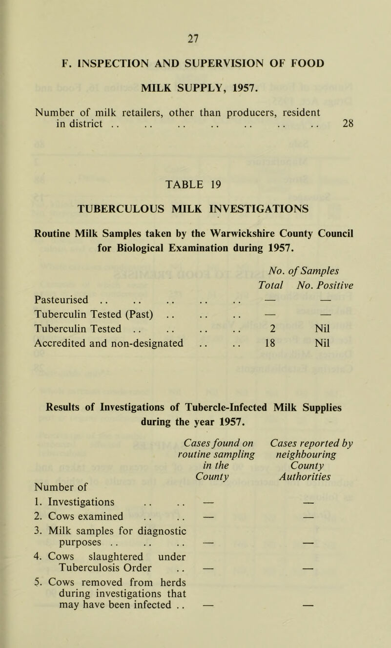 F. INSPECTION AND SUPERVISION OF FOOD MILK SUPPLY, 1957. Number of milk retailers, other than producers, resident in district .. .. .. .. .. .. .. 28 TABLE 19 TUBERCULOUS MILK INVESTIGATIONS Routine Milk Samples taken by the Warwickshire County Council for Biological Examination during 1957. No. of Samples Total No. Positive Pasteurised — — Tuberculin Tested (Past) — — Tuberculin Tested 2 Nil Accredited and non-designated 18 Nil Results of Investigations of Tubercle-Infected Milk Supplies during the year 1957. Cases found on routine sampling in the County Number of 1. Investigations .. .. — 2. Cows examined .. .. — 3. Milk samples for diagnostic purposes .. .. .. — 4. Cows slaughtered under Tuberculosis Order .. — 5. Cows removed from herds during investigations that may have been infected .. — Cases reported by neighbouring County Authorities