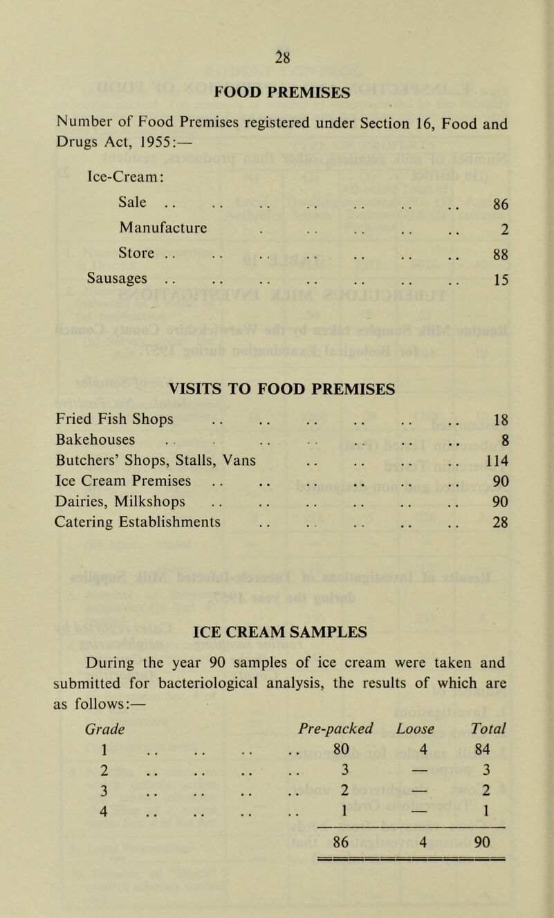 FOOD PREMISES Number of Food Premises registered under Section 16, Food and Drugs Act, 1955:— Ice-Cream: Sale 86 Manufacture . .. .. .. .. 2 Store 88 Sausages .. .. .. .. .. .. .. 15 VISITS TO FOOD PREMISES Fried Fish Shops .. .. .. .. .. .. 18 Bakehouses .. .. .. .. .. .. 8 Butchers’Shops, Stalls, Vans .. .. .. .. 114 Ice Cream Premises .. .. .. .. .. .. 90 Dairies, Milkshops .. .. .. .. .. .. 90 Catering Establishments .. .. .. .. .. 28 ICE CREAM SAMPLES During the year 90 samples of ice cream were taken and submitted for bacteriological analysis, the results of which are as follows:— Grade Pre-packed Loose Total 1 80 4 84 2 3 — 3 3 2 — 2 4 1 — 1 86 4 90