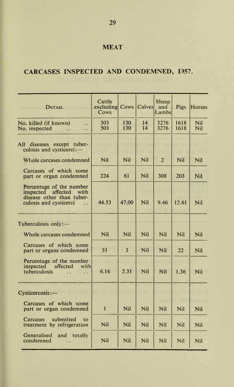 MEAT CARCASES INSPECTED AND CONDEMNED, 1957. Detail Cattle excluding Cows Cows Calves Sheep and Lambs Pigs Horses No. killed (if known) No. inspected 503 503 130 130 14 14 3276 3276 1618 1618 Nil Nil All diseases except tuber- culosis and cysticerci:— Whole carcases condemned Nil Nil Nil 2 Nil Nil Carcases of which some part or organ condemned 224 61 Nil 308 203 Nil Percentage of the number inspected affected with disease other than tuber- culosis and cysticerci 44.53 47.00 Nil 9.46 12.61 Nil Tuberculosis only:— Whole carcases condemned Nil Nil Nil Nil Nil Nil Carcases of which some part or organs condemned 31 3 Nil Nil 22 Nil Percentage of the number inspected affected with tuberculosis 6.16 2.31 Nil Nil 1.36 Nil Cysticercosis:— Carcases of which some part or organ condemned 1 Nil Nil Nil Nil Nil Carcases submitted to treatment by refrigeration Nil Nil Nil Nil Nil Nil Generalised and totally condemned Nil Nil Nil Nil Nil Nil