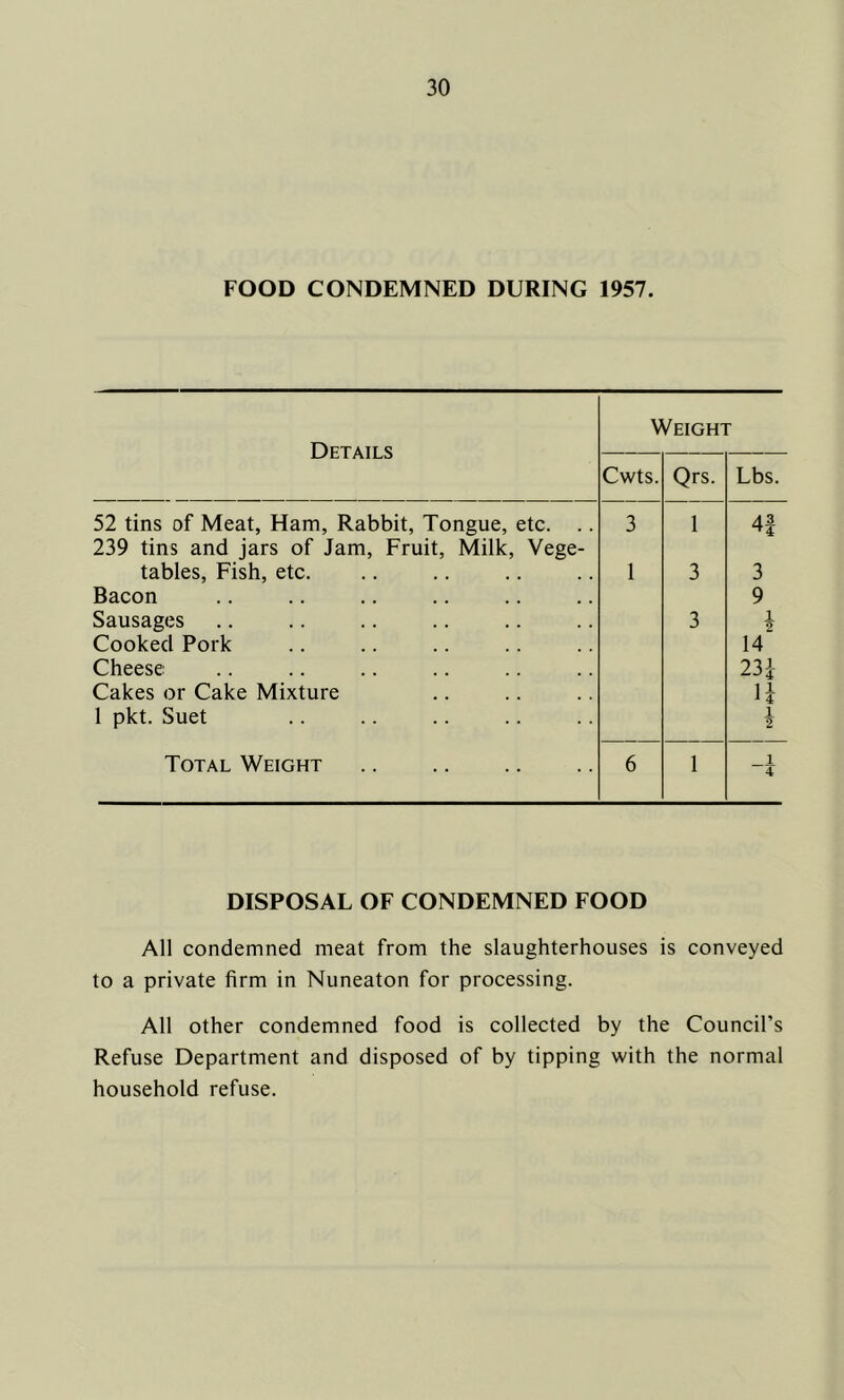 FOOD CONDEMNED DURING 1957. Details Weight Cwts. Qrs. Lbs. 52 tins of Meat, Ham, Rabbit, Tongue, etc. .. 3 1 4f 239 tins and jars of Jam, Fruit, Milk, Vege- tables, Fish, etc. 1 3 3 Bacon 9 Sausages 3 i Cooked Pork 14 Cheese 23j Cakes or Cake Mixture li 1 pkt. Suet i ¥ Total Weight 6 1 1 4 DISPOSAL OF CONDEMNED FOOD All condemned meat from the slaughterhouses is conveyed to a private firm in Nuneaton for processing. All other condemned food is collected by the Council’s Refuse Department and disposed of by tipping with the normal household refuse.