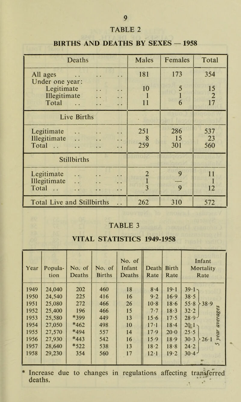 TABLE 2 BIRTHS AND DEATHS BY SEXES — 1958 Deaths Males Females Total All ages 181 173 354 Under one year: Legitimate 10 5 15 Illegitimate 1 1 2 Total 11 6 17 Live Births Legitimate 251 286 537 Illegitimate 8 15 23 Total .. 259 301 560 Stillbirths Legitimate 2 9 11 Illegitimate 1 — 1 Total .. 3 9 12 Total Live and Stillbirths .. 262 310 572 TABLE 3 VITAL STATISTICS 1949-1958 No. of Infant Year Popula- No. of No. of Infant Death Birth Mortality tion Deaths Births Deaths Rate Rate Rate 1949 24,040 202 460 18 8-4 191 391- 1950 24,540 225 416 16 9-2 16-9 38-5 1951 25,080 272 466 26 10-8 18-6 55-8 138-9 ^ 1952 25,400 196 466 15 7-7 18-3 32-2 s? 1953 25,580 *399 449 13 15-6 17-5 28-9^ X. 1954 27,050 *462 498 10 17-1 18-4 2(il- 1955 27,570 *494 557 14 17-9 20 0 25-5 1956 27,930 *443 542 16 15-9 18-9 30-3 ^26-1 ^ 1957 28,640 *522 538 13 18-2 18-8 24-2 1958 29,230 354 560 17 121 19-2 30-4-^ * Increase due to changes in regulations affecting transferred deaths. .