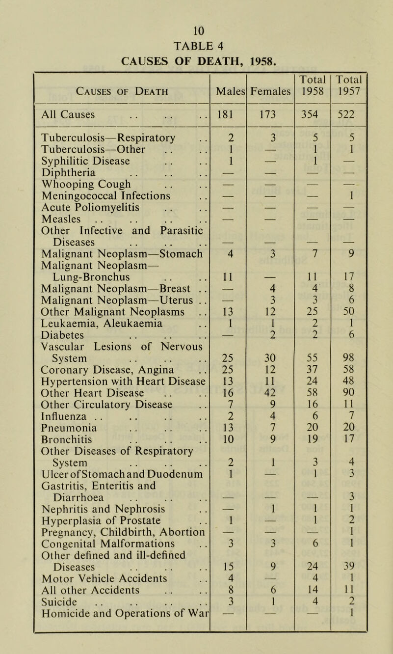 TABLE 4 CAUSES OF DEATH, 1958. Causes of Death Males Females Total 1958 Total 1957 All Causes 181 173 354 522 Tuberculosis—Respiratory 2 3 5 5 Tuberculosis—Other 1 1 1 Syphilitic Disease 1 — 1 — Diphtheria — — — — Whooping Cough — — — — Meningococcal Infections — — — 1 Acute Poliomyelitis — — —■ — Measles — — — — Other Infective and Parasitic Diseases Malignant Neoplasm—Stomach 4 3 7 9 Malignant Neoplasm— Lung-Bronchus 11 11 17 Malignant Neoplasm—Breast .. — 4 4 8 Malignant Neoplasm—Uterus .. —■ 3 3 6 Other Malignant Neoplasms 13 12 25 50 Leukaemia, Aleukaemia 1 1 2 1 Diabetes — 2 2 6 Vascular Lesions of Nervous System 25 30 55 98 Coronary Disease, Angina 25 12 37 58 Hypertension with Heart Disease 13 11 24 48 Other Heart Disease 16 42 58 90 Other Circulatory Disease 7 9 16 11 Influenza .. 2 4 6 7 Pneumonia 13 7 20 20 Bronchitis 10 9 19 17 Other Diseases of Respiratory System 2 1 3 4 Ulcer ofStomachand Duodenum 1 — 1 3 Gastritis, Enteritis and Diarrhoea _ 3 Nephritis and Nephrosis — 1 1 1 Hyperplasia of Prostate 1 — 1 2 Pregnancy, Childbirth, Abortion — — — 1 Congenital Malformations 3 3 6 1 Other defined and ill-defined Diseases 15 9 24 39 Motor Vehicle Accidents 4 — 4 1 All other Accidents 8 6 14 11 Suicide 3 1 4 2 Homicide and Operations of War 1