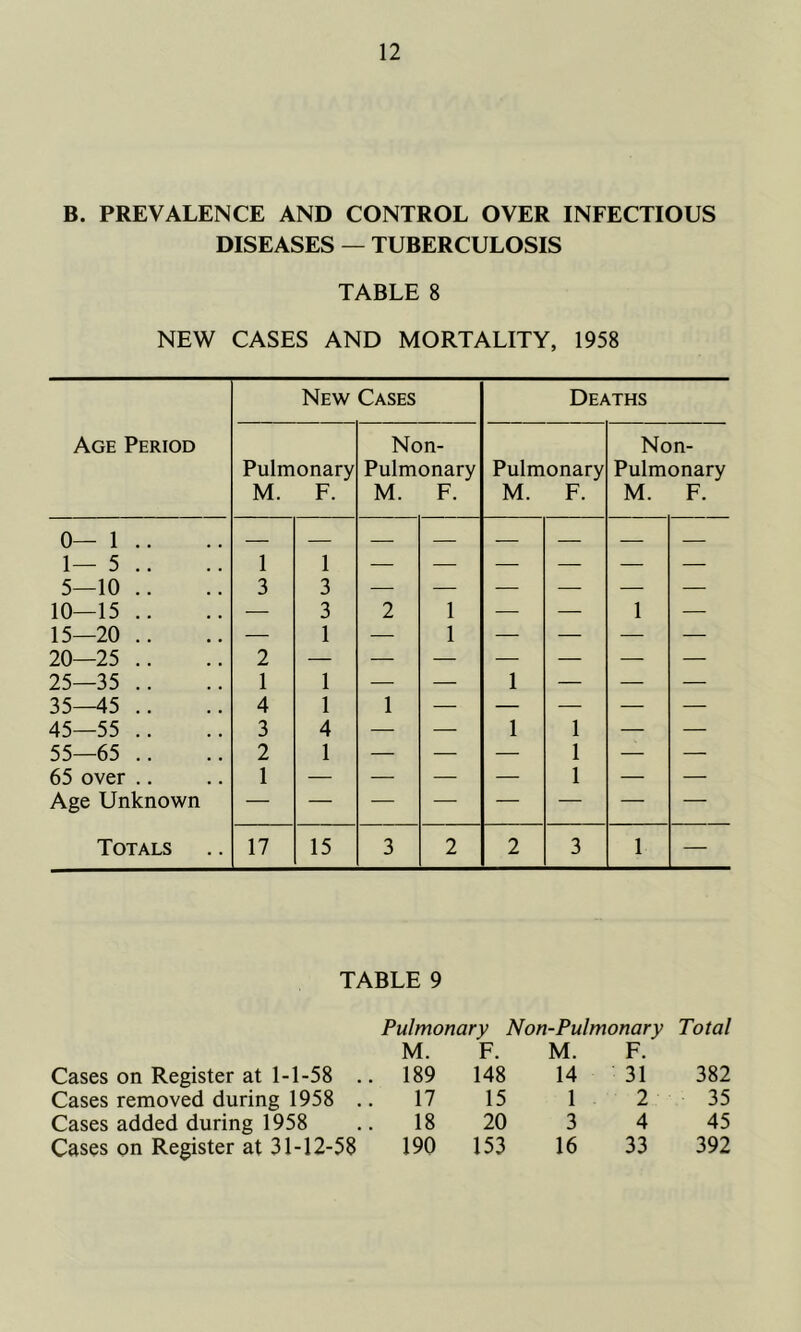 B. PREVALENCE AND CONTROL OVER INFECTIOUS DISEASES — TUBERCULOSIS TABLE 8 NEW CASES AND MORTALITY, 1958 New Cases Deaths Age Period Non- Non- Pulmonary Pulmonary Pulmonary Pulmonary M. F. M. F. M. F. M. F. 0— 1 .. 1— 5 .. 5—10 .. 1 3 1 3 10—15 .. — 3 2 1 — — 1 — 15—20 .. — 1 — 1 — — ■—• — 20—25 .. 2 25—35 .. 1 1 ■—■ — 1 — — — 35—45 .. 4 1 1 — — — — — 45—55 .. 3 4 — — 1 1 — — 55—65 .. 2 1 — — — 1 — — 65 over .. Age Unknown 1 1 Totals 17 15 3 2 2 3 1 — TABLE 9 Pulmonary Non-Pulmonary Total M. F. M. F. Cases on Register at 1-1-58 .. 189 148 14 31 382 Cases removed during 1958 .. 17 15 1 2 35 Cases added during 1958 18 20 3 4 45 Cases on Register at 31-12-58 190 153 16 33 392