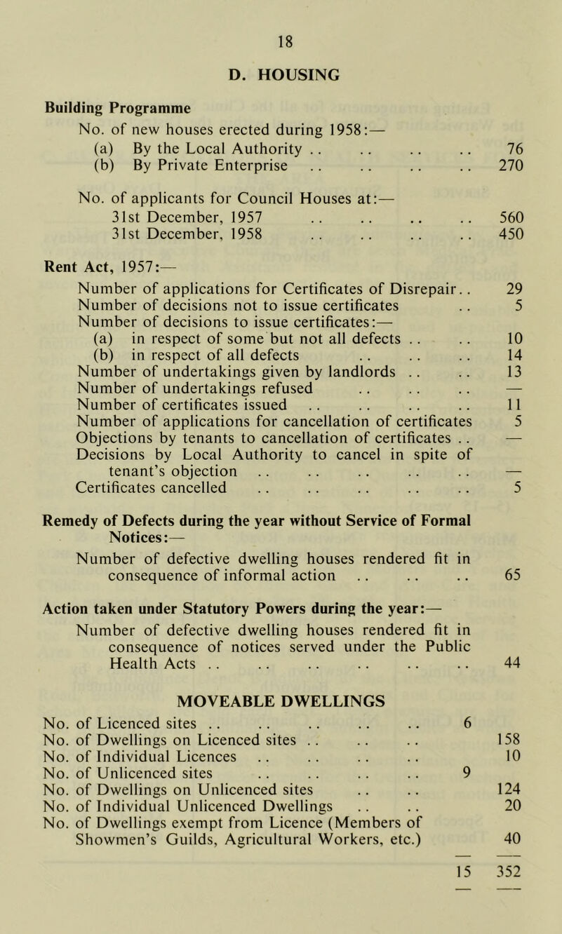 D. HOUSING Building Programme No. of new houses erected during 1958:— (a) By the Local Authority .. .. .. .. 76 (b) By Private Enterprise .. .. .. .. 270 No. of applicants for Council Houses at:— 31st December, 1957 .. .. .. .. 560 31st December, 1958 .. .. .. .. 450 Rent Act, 1957:— Number of applications for Certificates of Disrepair.. 29 Number of decisions not to issue certificates .. 5 Number of decisions to issue certificates:— (a) in respect of some but not all defects .. .. 10 (b) in respect of all defects .. .. .. 14 Number of undertakings given by landlords .. .. 13 Number of undertakings refused .. .. .. — Number of certificates issued .. .. .. .. 11 Number of applications for cancellation of certificates 5 Objections by tenants to cancellation of certificates .. — Decisions by Local Authority to cancel in spite of tenant’s objection .. .. .. .. .. — Certificates cancelled .. .. .. .. .. 5 Remedy of Defects during the year without Service of Formal Notices:— Number of defective dwelling houses rendered fit in consequence of informal action .. .. .. 65 Action taken under Statutory Powers during the year:— Number of defective dwelling houses rendered fit in consequence of notices served under the Public Health Acts .. .. .. .. .. .. 44 MOVEABLE DWELLINGS No. of Licenced sites .. .. .. .. .. 6 No. of Dwellings on Licenced sites .. .. .. 158 No. of Individual Licences .. .. .. .. 10 No. of Unlicenced sites .. .. .. .. 9 No. of Dwellings on Unlicenced sites .. .. 124 No. of Individual Unlicenced Dwellings .. .. 20 No. of Dwellings exempt from Licence (Members of Showmen’s Guilds, Agricultural Workers, etc.) 40 15 352