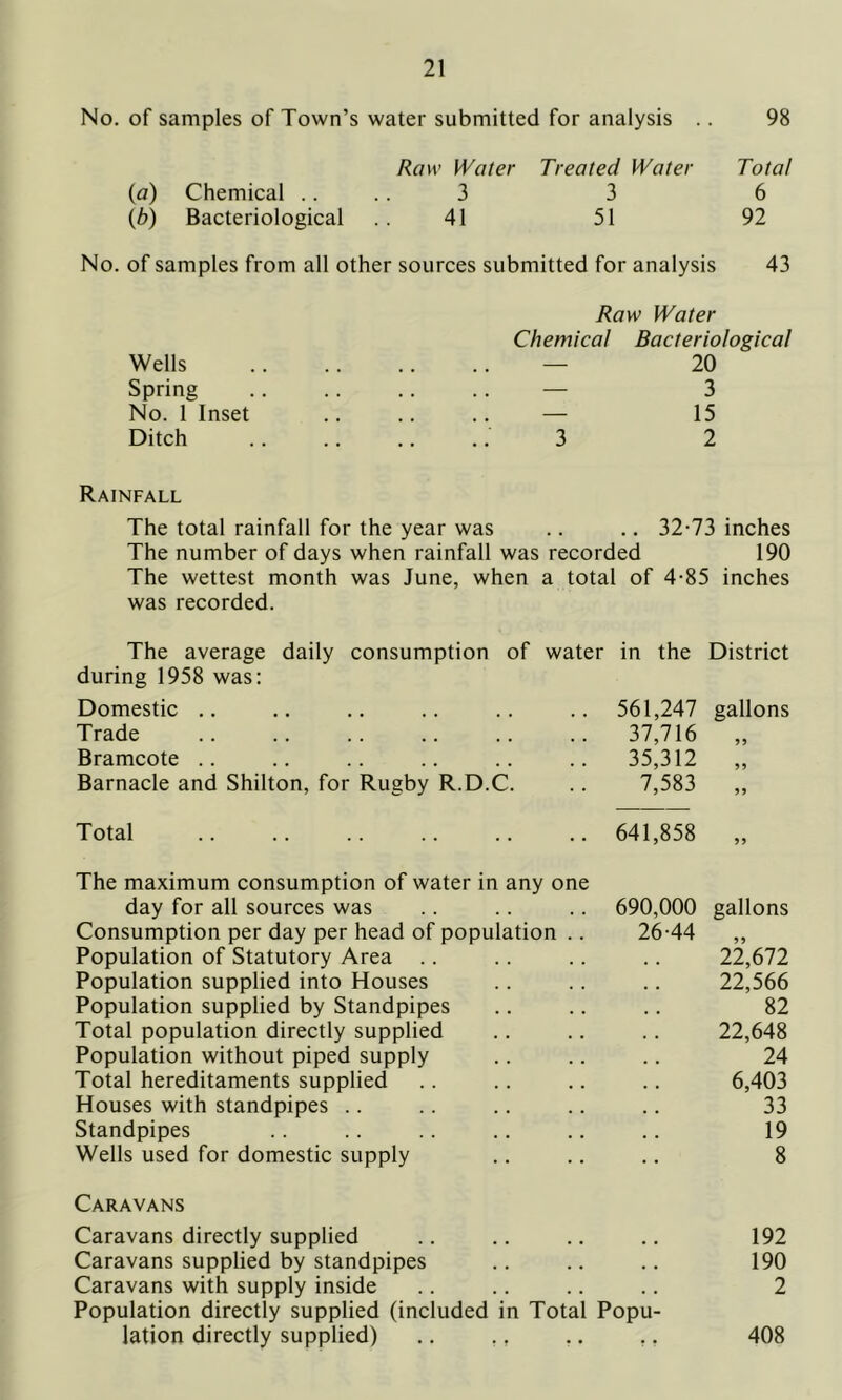 No. of samples of Town’s water submitted for analysis .. 98 Raw Water Treated Water Total (a) Chemical .... 3 3 6 (d) Bacteriological ..41 51 92 No. of samples from all other sources submitted for analysis 43 Raw Water Wells Chemical Bacteriological 20 Spring — 3 No. 1 Inset — 15 Ditch 3 2 Rainfall The total rainfall for the year was .. .. 32-73 inches The number of days when rainfall was recorded 190 The wettest month was June, when a total of 4-85 inches was recorded. The average daily consumption of water in the District during 1958 was: Domestic .. 561,247 gallons Trade 37,716 Bramcote .. 35,312 Barnacle and Shilton, for Rugby R.D.C. 7,583 Total 641,858 The maximum consumption of water in any one day for all sources was 690,000 gallons Consumption per day per head of population .. 26-44 Population of Statutory Area .. 22,672 Population supplied into Houses 22,566 Population supplied by Standpipes 82 Total population directly supplied 22,648 Population without piped supply 24 Total hereditaments supplied 6,403 Houses with standpipes .. 33 Standpipes 19 Wells used for domestic supply 8 Caravans Caravans directly supplied 192 Caravans supplied by standpipes . • 190 Caravans with supply inside , , 2 Population directly supplied (included in Total lation directly supplied) Popu- 408