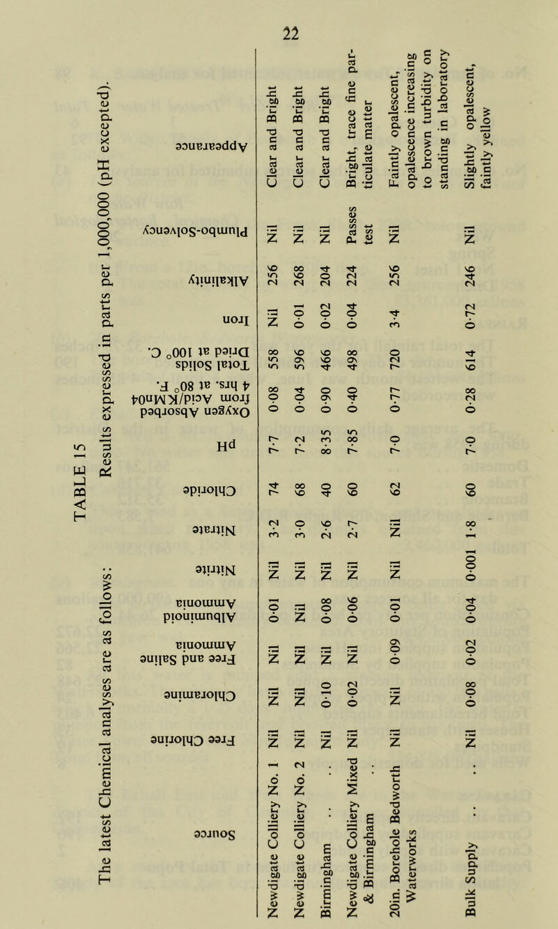 TABLE 15 The latest Chemical analyses are as follows: Results expressed in parts per 1,000,000 (pH excepted). 33UBJB3ddV /<DU3A[os-oqiunid UOJI D oOOl papa spips mo± •J o08 tB -sjq paqjosqv uaSXxQ Hd 3puom3 atEjpM ajpPN Biuouiuiy pioiiiuinqiv Biuouiuiy 9UIIBS puB aaj j 3UtlUBJOm3 3UIJOiq3 33JJ aojnos t Ui Cd bD C c 0 >» u 0 D. 4S •w cd c o c ?5 u 0 5p 'n £ .5P ‘u to •■M c « s a 2 -0 15 0 x> iS 0 c/3 3 aq PQ PQ O* 0 3 c a 0 ■o c •o c -o c i: E Q C <u c bO CQ cd cd > o c <-* JQ c/3 0 u u Ui JP Cd ts a> u 3 cd <L) cd cd 4> .5? 3 Xi c bp u u D ‘C cj PQ c8 0, U. 0 0 cd c/3 55 «/) c/3 -;2 — Pas test z z z Z Z 'O 00 VO VO w-> VO 0 v-> (N <s n ra 0 0 0 z 6 6 6 rn 6 00 VO VO 00 0 •T) Ov VO ON n *r\ Tf r- 00 0 0 00 p p p n 6 6 b b b b p p p 00 Tf 00 0 0 0 r-' VO VO VO VO (N 0 p r2 00 b cn b <N z — , 0 0 z z z z z 6 00 VO p ••a 0 p 0 0 b Z b b 6 0 os »N ?3 r3 0 0 z z z z 6 6 0 r4 00 a 0 0 z z b b Z 6 fmmi — z z z z z z CS , T3 V • X 0 0 u z z § 0 >» >, -o u u .22 := E PQ 3 3 •—1 ca 0 JC 4> C/3 u U E U 60 , c 3 -G 0 s 0 Cd a> S 2 3 cd bp bp JS 00 c CO S 60 ■•3 m u< 0 PQ a 3 c/5 *•5 3 Cd a> ii> E ^ oy 4) ^ c <5 3 z Z s z PQ