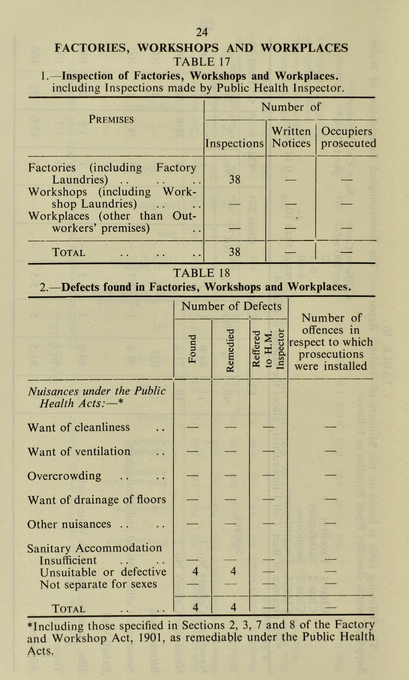 FACTORIES, WORKSHOPS AND WORKPLACES TABLE 17 1.—Inspection of Factories, Workshops and Workplaces, including Inspections made by Public Health Inspector. Premises Number of Inspections Written Notices Occupiers prosecuted Factories (including Factory Laundries) .. 38 — — Workshops (including Work- shop Laundries) — — —■ Workplaces (other than Out- workers’ premises) — — — Total 38 — — TABLE 18 2.—Defects found in Factories, Workshops and Workplaces. Numl O c 3 O Pu, )er of E -3 *3 0) e <D 1 Reffered to H.M. S 1 Inspector | ^ Number of offences in respect to which prosecutions were installed Nuisances under the Public Health Acts:—* Want of cleanliness —• — —• — Want of ventilation — — — —• Overcrowding —• —• — — Want of drainage of floors — — — —• Other nuisances .. — — — — Sanitary Accommodation Insufficient — — — — Unsuitable or defective 4 4 — — Not separate for sexes — — — — Total 4 4 — — *Including those specified in Sections 2, 3, 7 and 8 of the Factory and Workshop Act, 1901, as remediable under the Public Health Acts,