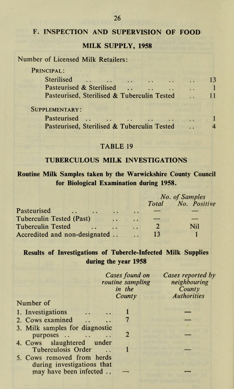 F. INSPECTION AND SUPERVISION OF FOOD MILK SUPPLY, 1958 Number of Licensed Milk Retailers; Principal: Sterilised .. .. .. .. .. .. 13 Pasteurised & Sterilised .. .. .. .. 1 Pasteurised, Sterilised & Tuberculin Tested 11 Supplementary: Pasteurised .. .. .. .. .. .. 1 Pasteurised, Sterilised & Tuberculin Tested .. 4 TABLE 19 TUBERCULOUS MILK INVESTIGATIONS Routine Milk Samples taken by the Warwickshire County Council for Biological Examination during 1958. No. of Samples Total No. Positive Pasteurised — — Tuberculin Tested (Past) — — Tuberculin Tested 2 Nil Accredited and non-designated .. 13 1 Results of Investigations of Tubercle-Infected Milk Supplies during the year 1958 Cases found on Cases reported by routine sampling neighbouring in the County County Authorities Number of 1. Investigations .. .. 1 2. Cows examined .. .. 7 3. Milk samples for diagnostic purposes .. .. .. 2 — 4. Cows slaughtered under Tuberculosis Order .. 1 — 5. Cows removed from herds during investigations that may have been infected .. —’