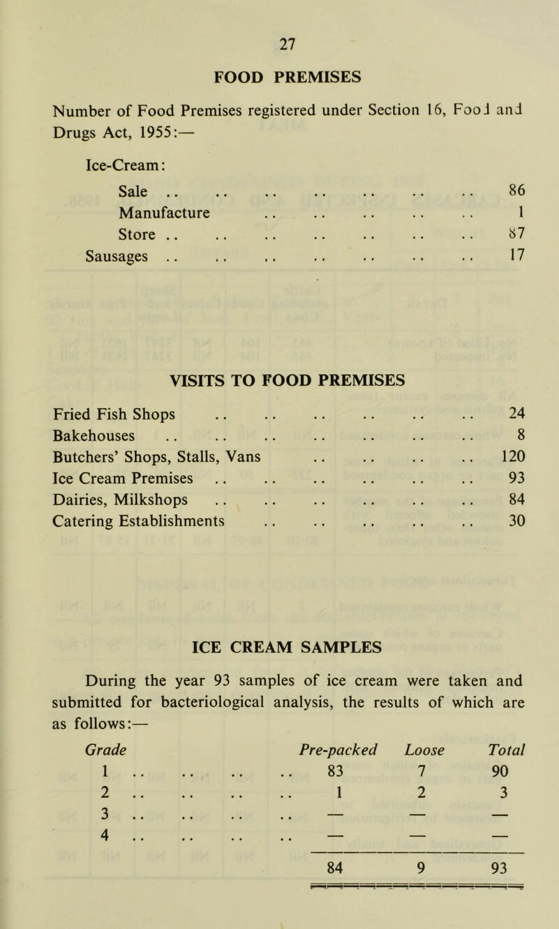 FOOD PREMISES Number of Food Premises registered under Section 16, Fooi and Drugs Act, 1955:— Ice-Cream: Sale .. 86 Manufacture 1 Store .. 87 Sausages .. 17 VISITS TO FOOD PREMISES Fried Fish Shops .. .. .. .. .. .. 24 Bakehouses .. .. .. .. .. .. .. 8 Butchers’ Shops, Stalls, Vans .. .. .. .. 120 Ice Cream Premises .. .. .. .. .. .. 93 Dairies, Milkshops .. .. .. .. .. .. 84 Catering Establishments .. .. ., .. .. 30 ICE CREAM SAMPLES During the year 93 samples of ice cream were taken and submitted for bacteriological analysis, the results of which are as follows:— Grade Pre-packed Loose Total 1 83 7 90 2 1 2 3 3 — — — 84 9 93