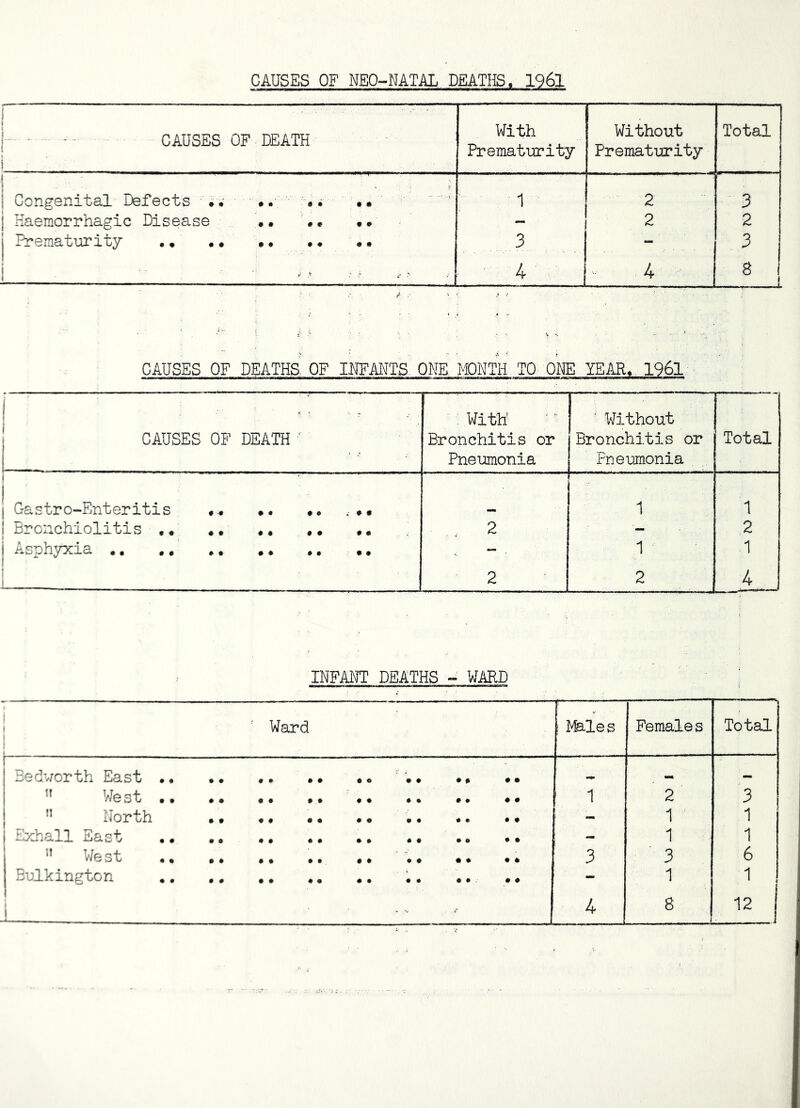 j CAUSES OF.DEATH i With Prematurity Without Prematurity Total 1 1 Congenital Defects •. •. •• •• 1 2 3 j Haemorrhagic Disease .• •• - 2 2 j Prematurity •, •* •• • • * • 3 - 3 j ^ ’ - 4 4 8 f CAUSES OF DEATHS OF IJgAMTS. ONE MONTH TO OME YEAR. 1961 CAUSES OF DEATH ' With Bronchitis or Pneumonia Without Bronchitis or Pneumonia Total I Gastr0-Enteritis •« •• 1 1 I B-ponchiolitis .. 2 - 2 j Asphyxia ,, - 1 1 ! i 2 2 4 INFAHT DEATHS - WARD I ' Ward I ! Males Females Total Bedworth East •• ” West 1 2 3  North 1 1 Exhall East •• .. - 1 1 ’’ West .. •• •• •• 3 3 6 Bulkington .. - 1 1 ...
