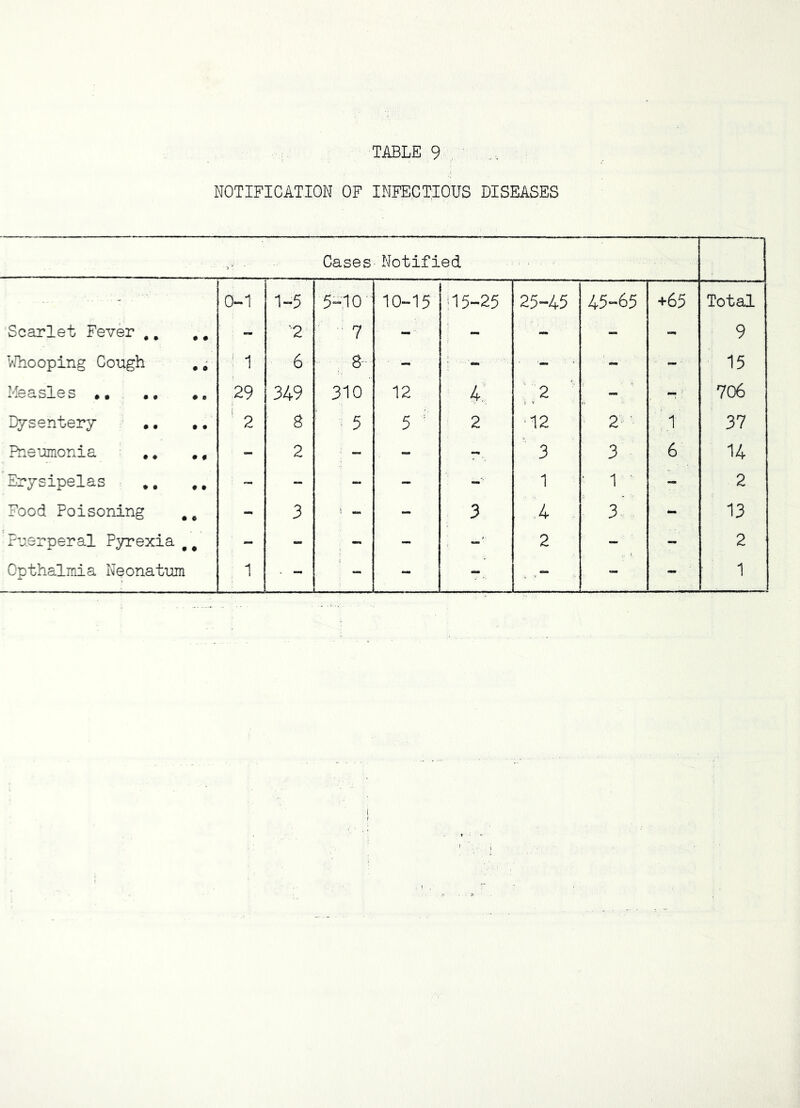 NOTIFICATION OF INFECTIOUS DISEASES Cases Notified - 0-1 1-5 5“-10 10-15 : 15-25 25-45 45-65 +65 Total Scarlet Fever ,. .. - '2 7 - - - - - 9 Whooping Cough . ^ ^ 1 6 8- - : - - - - 15 Measles ♦. .. •, 29 349 310 12 2 - - 706 Djrsentery 2 8 ^ 5 5 ' 2 ■12 2 1 37 Pne^Jinonia .. ,, - 2 - - - 3 3 6 14 Erysipelas - - - - - 1 ‘ 1 - 2 Food Poisoning , ^ - 3 - 3 4 3 - 13 Puerperal Pyrexia ^ ^ - - - - 2 - - 2 Opthalmia Neonatum 1 ■ - - - - - 1