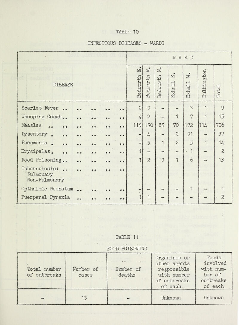 INFECTIOUS DISEASES - WARDS DISEASE WARD Bedworth E. Bedworth W. Bedworth N. Exhall E, Exhall W. a o -p txo •H PQ Total Scarlet Fever .. *. 2 3 - - 3 1 9 Whooping Cough.. .« 4 2 - 1 7 1 15 Measles • • 115 150 85 70 172 114 706 D5rsentery - 4 - 2 31 - 37 Pneumonia , ., ,, - 5 1 2 5 1 14 Erysipelas, 1 ■ - - - • 1 - 2 Food Poisoning. ^ . 1 2 ^ 3 1 6 - 13 Tuberculosis: ,, Pulmonary Non-Pulmonary Opthalmic Neonatum ,. - - - - 1 - 1 Puerperal Pyrexia • 0 • • • * 1 1 - - - - 2 TABLE 11' FOOD POISONING Total number of outbreaks Number of cases Number of deaths Organisms or other agents . responsible with number of outbreaks of each Foods involved with num- ber of outbreaks of each - 13 - Unknown Unknoxm