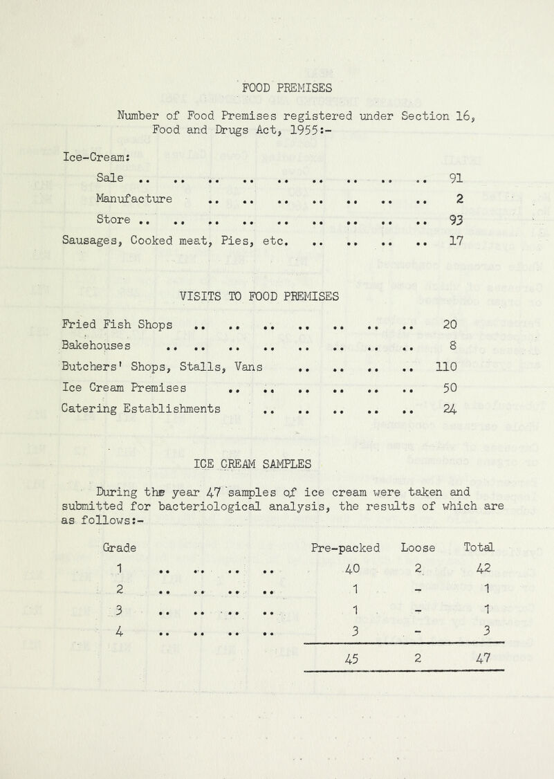 Nmiber of Food Premises registered mder Section 16, Food and Drugs Act, 1955J- Ice-Cream: Sale .. .. 91 Manufacture .« 2 Store ., .. .. ., .. 93 Sausages, Cooked meat, Pies, etc .. 17 VISITS TO FOOD PREMISES Fried Fish Shops 20 Bakehouses •• • 8 Butchers’ Shops, Stalls, Vans .. .. .. 110 Ice Cream Premises •• •• •• •• 50 Catering Establishments 24 ICE CREAM SAMPLES During the year 47 samples of ice cream were taken and submitted for bacteriological analysis, the results of which are as follows:- Grade 1 2 3 4 Pre-packed Loose Total 40 2. 42 1 - 1 1 - 1 3 - 3 45 2 47