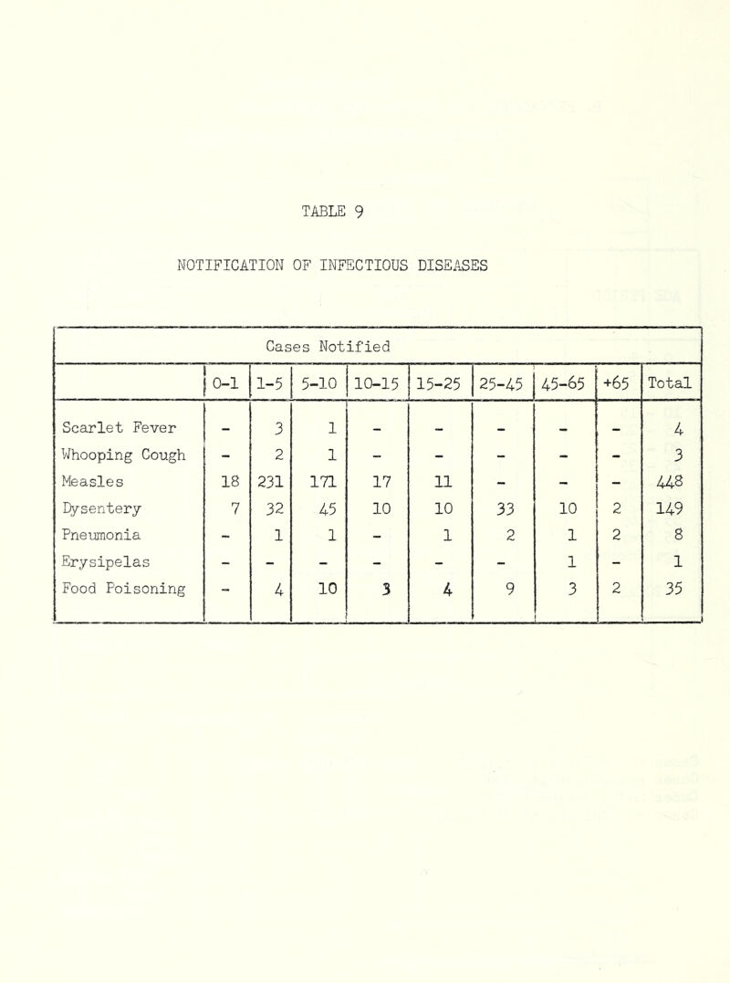 NOTIFICATION OF INFECTIOUS DISEASES Cases Notified 1 0-1 1-5 5-10 10-15 15-25 25-45 45-65 +65 Total Scarlet Fever _ 3 1 _ _ _ _ 4 Whooping Cough - 2 1 - - - - - 3 Measles 18 231 171 17 11 - - - 448 Dysentery- 7 32 45 10 10 33 10 2 149 Pneumonia - 1 1 - 1 2 1 2 8 Erysipelas - - - - - - 1 - 1 Food Poisoning - 4 10 3 4 9 3 2 35
