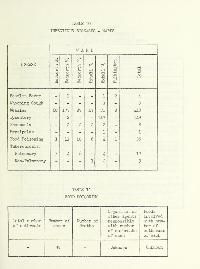 INFECTIOUS DISEASES - WARDS DISEASE WARD Bedworth E, Bedworth W, Bedworth N, Exhall E. Exhall W. Bulkington 1 Total Scarlet Fever _ 1 _ _ 1 2 4 Whooping Cough - - - - 3 - 3 Jfeasles 68 173 B5 43 71 ■ 8 448 Dysentery - 2 - - 147 - 149 Pne-umonia - 2 2 2 2 - 8 Erysipelas - - - - 1 - 1 Food Poisoning 1 11 10 8 4 1 35 Tuberculosis: Pulmonary 3 4 6 - 4 - 17 Non-Pulmonary - - - 1. 2 - 3 TABLE 11 FOOD POISONING Total number of outbreaks Number of cases Number of deaths Organisms or other agents responsible with number of outbreaks of each Foods involved with num- ber of outbreaks of each - 35 Unknown Unknown