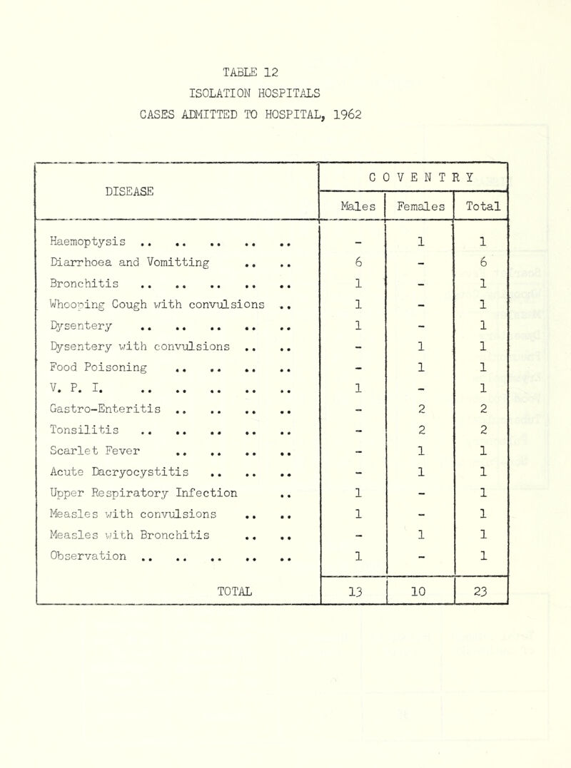 ISOLATION HOSPITALS GASES ADMITTED TO HOSPITAL, 1962 DISEASE G ( D V E N T R Y Males Females Total Haemoptysis _ 1 1 Diarrhoea and Vomitting 6 - 6 Bronchitis 1 - 1 Whooping Cough with convulsions ,, 1 - 1 E^'-sentery .. 1 - 1 E^sentery with convulsions - 1 1 Food Poisoning - 1 1 V. P. I. 1 - 1 Gastro-Enteritis - 2 2 Tonsilitis .. - 2 2 Scarlet Fever - 1 1 Acute Dacryocystitis - 1 1 Upper Respiratory Infection 1 - 1 Measles with convulsions .. .. 1 - 1 Measles with Bronchitis ,, ,, - 1 1 Observation 1 - 1 TOTAL 13 10 23