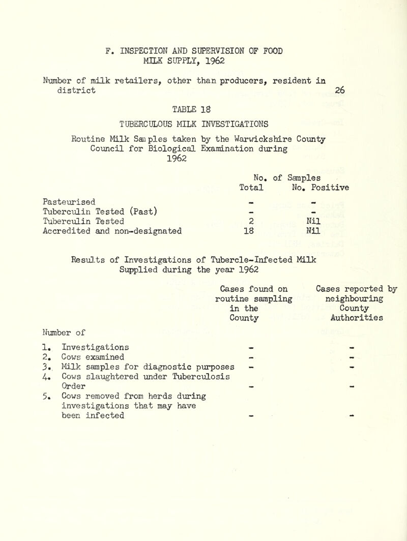 F. INSPECTION AND SUPERVISION OF FOOD M3I.K SUPPLI, 1962 Number of milk retailers, other than producers, resident in district 26 TABLE 18 TUBERCULOUS MILK INVESTIGATIONS Routine Milk Samples taken by the Warwickshire County Council for Biological Examination during 1962 No, of Samples Total No, Positive Pasteurised - Tuberculin Tested (Past) Tuberculin Tested 2 Nil Accredited and non-designated 18 Nil ResiILts of Investigations of Tubercle-Infected Milk Siqjplied during the year 1962 Cases found on Cases reported by routine sampling neighbouring in the County County Authorities Number of 1, Investigations 2, Cows examined 3., Milk samples for diagnostic purposes 4. Cows slaiightered under Tuberculosis Order 5, Cows removed from herds during investigations that may have been infected -