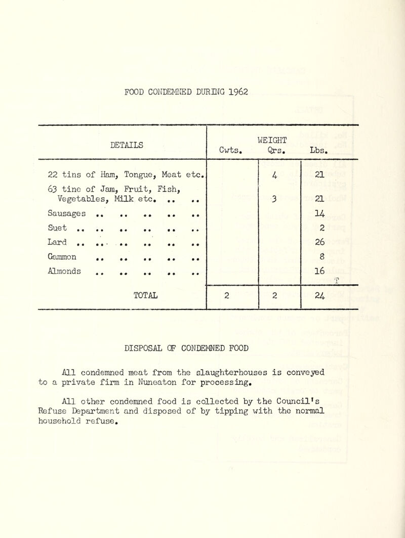 FOOD COITOFIED DURBfG 1962 DETAILS WEIGHT Cxvts, Qrs, Lbs, 22 tins of Ham, Tongue, Meat etc. 4 21 63 tine of Jam, Fruit, Fish, Vegetables, Milk etc, ,, 3 21 Sausages ,. .. 14 Suet ., ., ,. ,, ,. 2 Lard .. ... ,, .. ,, 26 Gammon 8 Almonds ,, 16 T TOTAL 2 2 24 DISPOSiUli C!F CONDEMNED FOOD All condemned meat from the sla-ughterhouses is conveyed to a private firm in Nuneaton for processing. All other condemned food is collected by the Council’s Refuse Department and disposed of by tipping Xirith the normal household refuse.
