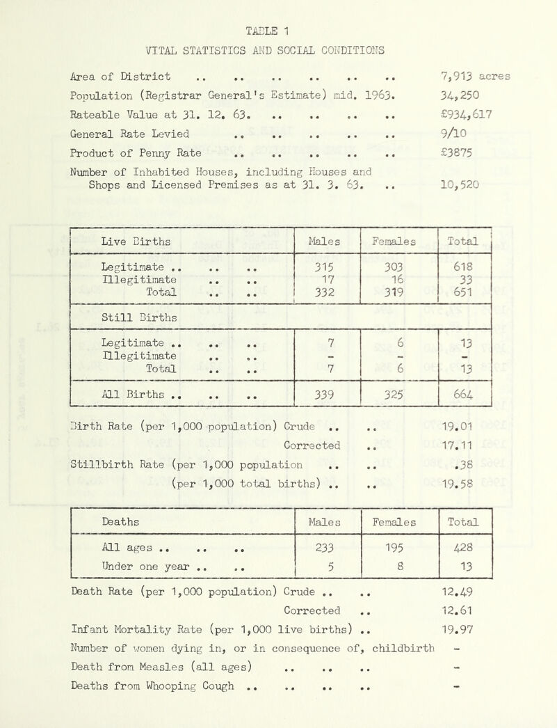 VITAL STATISTICS AND SOCIAL CONDITIONS Area of District .. .. .. .. .. .. 7,913 acres Population (Registrar General’s Estimate) mid. 1963. 34?250 Rateable Value at 31. 12. 63 £934,617 General Rate Levied .. .. .. .. .. 9/l0 Product of Penny Rate .. £3875 Number of Inhabited Houses, including Houses and Shops and Licensed Premises as at 31. 3. 63. .. 10,520 Live Births Males Females Total Legitimate .. 315 303 618 Illegitimate 17 16 33 Total 332 319 651 Still Births Legitimate .. .. 7 6 13 Illegitimate - - - Total 7 6 13 All Births .. .. 339 325 664 Birth Rate (per 1,000 population) Crude .. .. 19.01 Corrected .. 17.11 Stillbirth Rate (per 1,000 population .. .. .38 (per 1,000 total births) .. .. 19.58 Deaths Males Females Total All ages .. 233 195 428 Under one year .. 5 8 13 Death Rate (per 1,000 population) Crude .. .. 12.49 Corrected .. 12.61 Infant Mortality Rate (per 1,000 live births) .. 19.97 Number of women dying in, or in consequence of, childbirth Death from Measles (all ages) Deaths from Whooping Cough .. .. ..