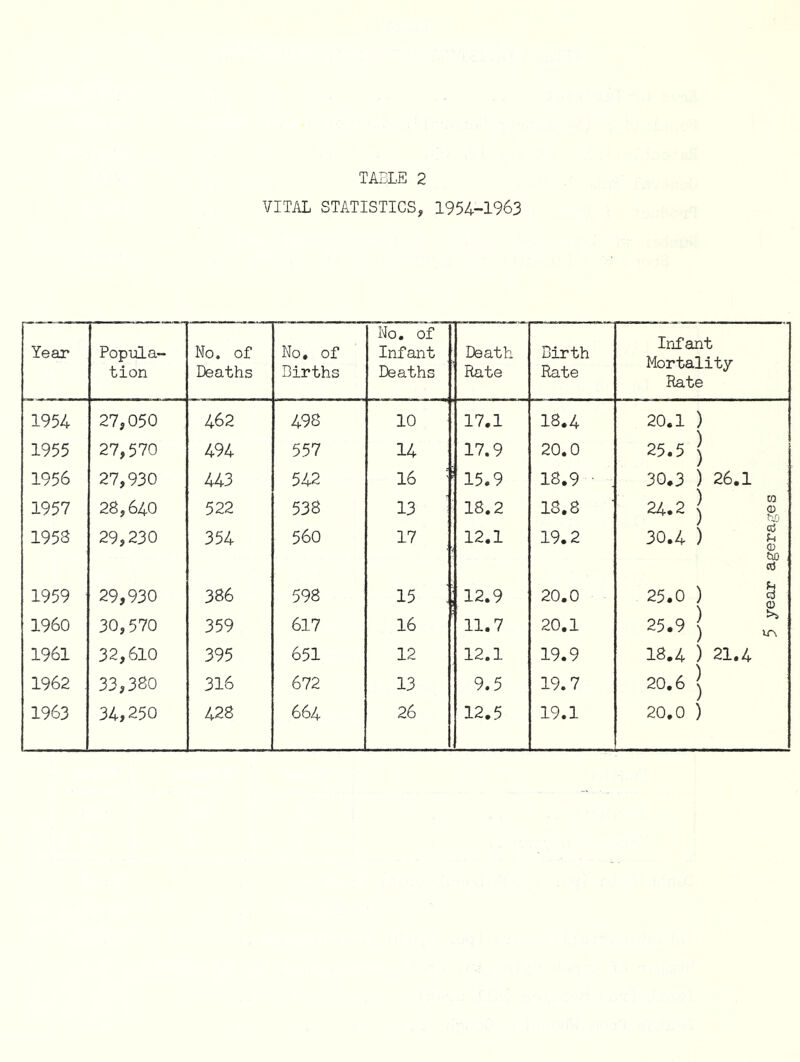 Year 1954 1955 1956 1957 1960 1961 1962 1963 TABLE 2 VITAL STATISTICS, 1954-1963 Popula- tion No. of Deaths No. of Births No. of Infant Deaths Death Rate Birth Rate Inf a Morta Rat 27,050 462 498 10 17.1 18.4 20.1 27,570 494 557 14 17.9 20.0 25.5 27,930 443 542 16 15.9 18.9 • 30.3 28,640 522 538 13 18.2 18.8 24.2 30,570 359 617 16 11.7 20.1 25.9 32,610 395 651 12 12.1 19.9 18.4 33,380 316 672 13 9.5 19.7 20.6 34,250 428 664 26 12.5 19.1 20.0