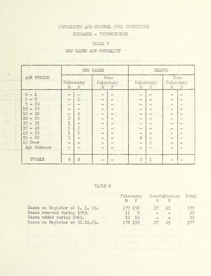 PREVALENCE AND CONTROL OVER INFECTIOUS DISEASES - TUBERCULOSIS TABLE 7 NEW CASES AND MORTALITY NEW CASES DEATHS AGE PERIOD Non- Non- Pulmonary Pulmonary Pulmonary Pulmonary M F M F M F M F 0-1 1 - 5 5-10 10 - 15 1 - - - - - - _ _ _ _ _ _ _ _ 15 - 20 - 2 - - - - - - 20 - 25 2 2 - - - - _ - 25 - 35 1 - - - - - - - 35 - 45 1 2 - - - - _ _ 45 - 55 1 1 - - - - _ - 55 - 65 3 - - - 2 - _ 65 Over - - - - - 1 - - Age Unknown “ - - - - - TOTALS 8 8 - - 2 1 - - TABLE 8 Cases Cases Cases Cases Pulmonary Non-Pulmonary Total M F M F on Register at 1. 1. 63. 177 158 17 23 375 removed during 1963. 11 9 - - 20 added during 1963. 12 10 - - 22 on Register at 31.12,63. 178 159 17 23 377