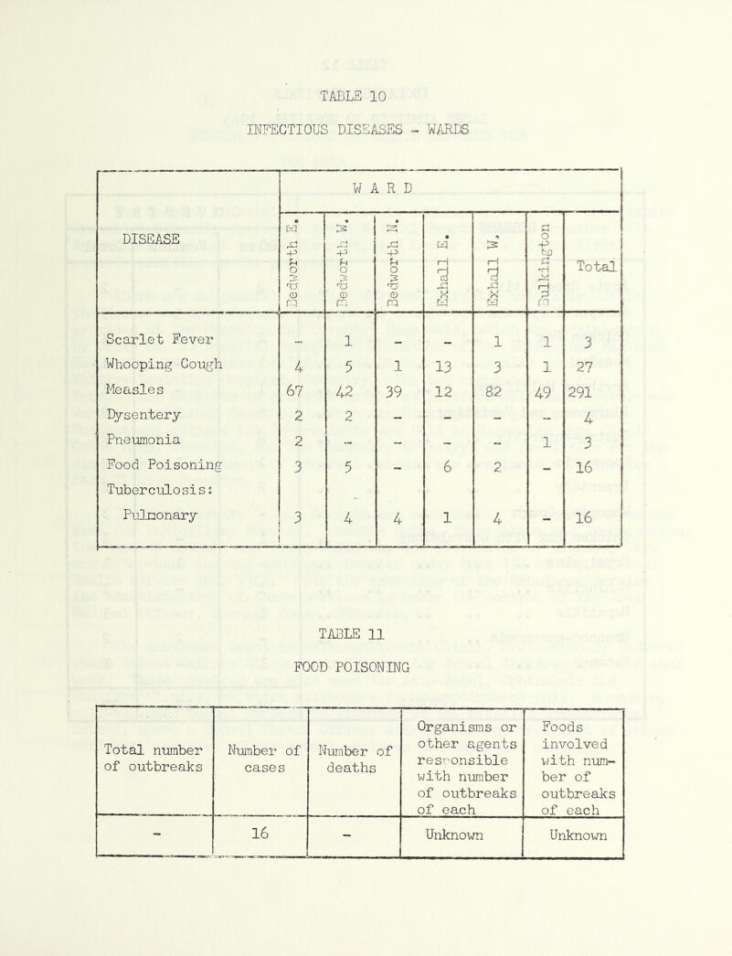 INFECTIOUS DISEASES - WARDS DISEASE WARD Bedworth E. is 4^ f-i 0 3 TJ © ra Bedworth N. Exhall E. is 1—1 3 a Bulkington Total Scarlet Fever _ 1 _ . 1 1 3 Whooping Cough 4 5 1 13 3 1 27 Measles 67 42 39 12 82 49 291 Dysentery 2 2 - - - - 4 Pneumonia 2 - - - - 1 3 Food Poisoning 3 5 - 6 2 _ 16 Tuberculosiss Pulmonary 3 4 4 . 1 4 - 16 TABLE 11 FOOD POISONING Total number of outbreaks Number of cases Number of deaths Organisms or other agents responsible with number of outbreaks of each Foods involved with num- ber of outbreaks of each - 16 - Unknown Unknown