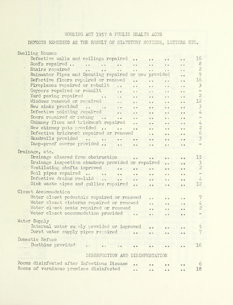 DEFECTS REMEDIED AS THE RESULT OF STATUTORY NOTICES, LETTERS ETC. Dwelling Houses Defective walls and ceilings repaired .. .. .. .. 16 Roofs repaired .. .. „. .. .. .. .. .. 8 Stairs repaired .. .. .. .. .. .. .. 2 Rainwater Pipes and Spouting repaired or new provided .. 9 Defective floors repaired or renewed .. .. .. .. 16 Fireplaces repaired or rebuilt „. .. .. .. .. 3 Coppers repaired or rebuilt Yard paving repaired ., ,. .. .. .. .. 2 Windows renewed or repaired .. .. .. .. .. 12 New sinks provided ., ,. „. ,. .. .. .. 3 Defective pointing repaired .. .. .. .. ... 4 'Doors repaired or rehung Chimney flues and brickwork repaired .. .. .. 4 New chimney pots provided ,. .. .. .. .. .. 2 Defective brickwork repaired or renewed .. .. .. 6 Handrails provided ,. .. .. .. .. .. .. 3 Damp-proof course provided .. Drainage, etc. Drainage cleared from obstruction .. .. .. .. 15 Drainage inspection chambers provided or repaired .. .. 3 , Ventilating shafts improved „. .. .. .. .. 2 Soil pipes repaired .. .. Defective drains re-laid „. .. .. .. .. .. 4 .Sink waste pipes and gullies repaired .. .. ,. .. 12 Closet Accommodation Water closet pedestals repaired or renewed .. .. .. 7 Water closet cisterns repaired or renewed .. .. .. 4 Water closet seats repaired or renewed .. c. ... 2 Water closet accommodation provided ... .. ,. ,. Water Supply Internal water su ply provided or improved .. .. .. 5 Burst water supply pipes repaired .. .. .. .. 7 Domestic Refuse Dustbins provided «„ .„ .... .. .. .. 16 DISINFECTION AND DISINFESTATION Rooms disinfected after Infectious Disease .. .. .. .. 6