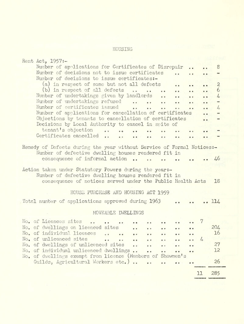 HOUSING Rent Act, 1957:- Number of applications for Certificates of Disrepair .. .. 8 Number of decisions not to issue certificates - Number of decisions to issue certificates:- (a) in respect of some but not all defects 2 (b) in respect of all defects ... 6 Number of undertakings given by landlords 4 Number of undertakings refused Number of certificates issued .. .. .. 4 Number of applications for cancellation of certificates Objections by tenants to cancellation of certificates Decisions by Local Authority to cancel in spite of tenant’s objection „ Certificates cancelled Remedy of Defects during the year without Service of Formal Notices Number of defective dwelling houses rendered fit in consequence of informal action .. .. 46 Action taken under Statutory Powers during the year:- Number of defective dwelling houses rendered fit in consequence of notices served under the Public Health Acts 18 HOUSE PURCHASE AND HOUSING ACT 1959 Total number of applications approved during 1963 114 MOVEABLE DWELLINGS No. of Licences sites 7 No. of dwellings on licenced sites .. 204 No. of individual licences 16 No. of unlicenced sites .. .. .. .. ... .. .. 4 No. of dwellings of unlicenced sites .. .. 27 No. of individual unlicenced dwellings 12 No. of dwellings exempt from licence (Members of Showmen’s Guilds, Agricultural Workers etc.) 26