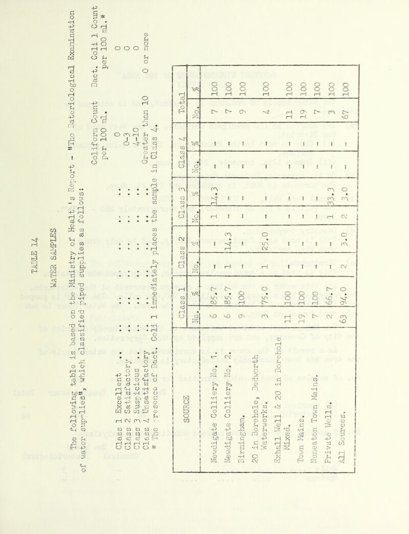 The following table is based on the Ministry of Health's Report - ”The Bateriological Examination of water supplies11, which classified piped supplies as follows? Coliform Count Bact. Coli 1 Count O r^H fn I l ffl ra O -4- -P ra cd cd © r—I fH O m ra m ra _C cd cd cd cd EH i—I i—I r—I i—1 O O O O 3fs Total | ooo o ooooo ooo o ooooo rH i—1 i 1 rH i—1 i—ti—1 i—1 rH No. 1 7 7 9 4 11 19 7 3 67 -cf ca cd d *&5. III 1 ! 1 1 1 I O S III 1 1 1 I 1 1 cn w m cd rH O VI 14.3 ^33.3 3.0 No. | rH E 1 1 1 1 1 rH CV | Class 2 | ■wi 14.3 25.0 3.0 j© 1 rH 1 rH 1 1 1 1 CV i—1 W cd rH O vi 85.7 85.7 100 75.0 100 100 100 66.7 94.0 o 6 j 6 9 3 11 19 7 2 63 Birmingham. Mixed. Town Mains. Private Wells. All Sources.