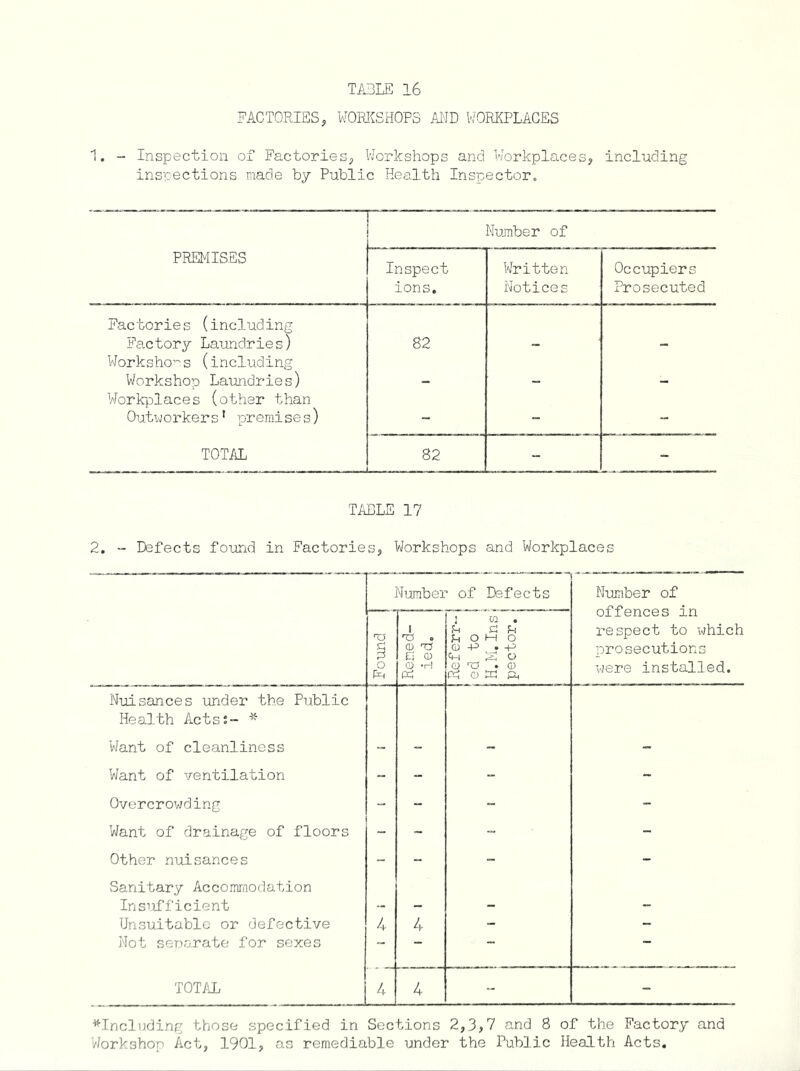 FACTORIES, WORKSHOPS AND WORKPLACES 1. - Inspection of Factories, Workshops and Workplaces, including inspections made by Public Health Inspector. Number of PREMISES Inspect Written Occupiers ions. Notices Prosecuted Factories (including Factory Laundries) 82 Workshops (including Workshop Laundries) Workplaces (other than - “ Outworkers’ premises) - - “ TOTAL 82 - - TABLE 17 2. - Defects found in Factories, Workshops and Workplaces Number of Defects Number of offences in respect to which prosecutions were installed. VJ o Remed- ied. Ref err-* ed to H.M. Ins pector. Nuisances under the Public Health Acts:- * Want of cleanliness - - - - Want of ventilation - - - - Overcrowding - - - - Want of drainage of floors - - “ - Other nuisances - - - - Sanitary Accommodation Insufficient - - - - Unsuitable or defective 4 4 - - Not separate for sexes - - TOTAL 4 4 - - ^Including those specified in Sections 2,3,7 and 8 of the Factory and Workshop Act, 1901, as remediable under the Public Health Acts.