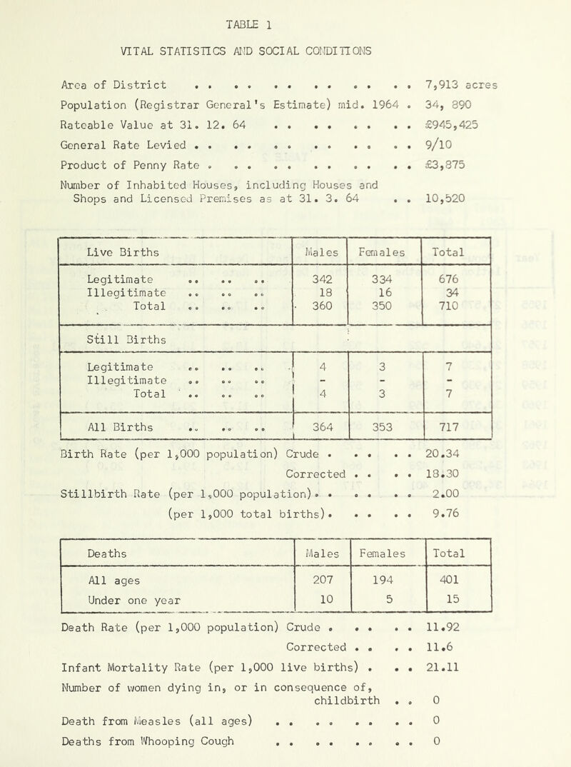 VITAL STATISnCS AT® SOCIAL COMDIHONS Area of District . . . . . . 7,913 acres Population (Registrar General's Estimate) mid. 1964 . 34, 890 Rateable Value at 31. 12. 64 £945,425 General Rate Levied . . . 9/l0 Product of Penny Rate . • £3,875 Number of Inhabited Houses, including Houses and Shops and Licensed Premises as at 31. 3. 64 . . 10,520 Live Births Males Females Total Legitimate .. 342 334 676 Illegitimate 18 16 34 Total • 360 350 710 Still Births Legitimate .. .. .. .| ! 4 3 7 Illegitimate - - Total ■ .. 1 3 7 All Births f 364 1 353 717 Birth Rate (per 1,000 population) Crude 20.34 Corrected . . • * 18i30 Stillbirth Rate (per 1,000 population)* 2.00 (per 1,000 total births) 9.76 Deaths Males Females Total All ages 207 194 401 Under one year 10 5 15 Death Rate (per 1,000 population) Crude 11.92 Corrected . . . . 11.6 Infant Mortality Rate (per 1,000 live births) . • • 21.11 Number of women dying in, or in consequence of, childbirth . . 0 Death from Measles (all ages) 0 Deaths from Whooping Cough 0