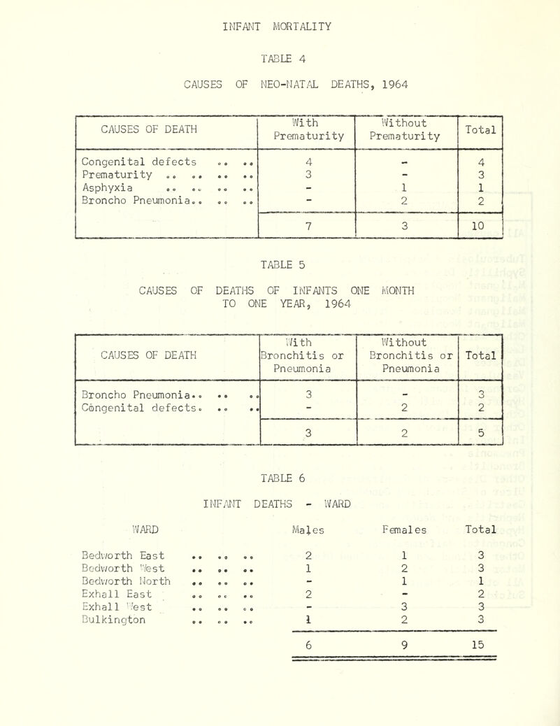 INFANT MORTALITY TABLE 4 CAUSES OF NEO-NAT/T. DEATHS, 1964 CAUSES OF DEATH With Prematurity Without Prematurity Total Congenital defects 4 4 Prematurity oo 3 - 3 Asphyxia oo - 1 1 Broncho Pneumonia.. 2 2 7 3 10 TABLE 5 CAUSES OF DEATHS OF INFANTS ONE MONTH TO ONE YEAR, 1964 CAUSES OF DEATH With Bronchitis or Pneumonia Without Bronchitis or Pneumonia Total ; Broncho Pneumonia. •• Congenital defects. *. 3 2 3 2 3 2 5 TABLE 6 INF.WT DEATHS - WARD WARD Males Females Total Bedvvorth East 2 1 3 Bedv>/orth West 1 2 3 Bedworth North .. .. .. - 1 1 Exhall East 2 - 2 Exhall '/est .. - 3 3 Bulkington 1 2 3