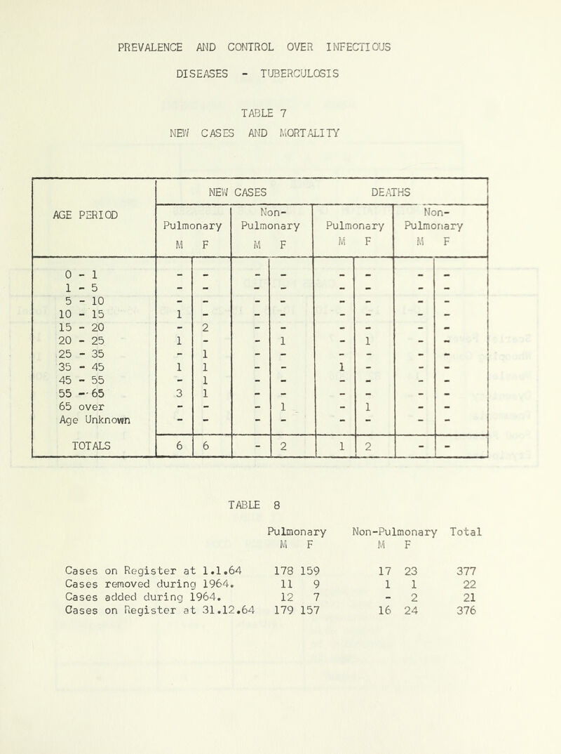 PREVALENCE AND CONTROL OVER IIMFECTIOUS DISEASES - TUBERCULOSIS TABLE 7 NEW CASES AND MORTALITY NEW CASES DEATHS AGE PERIOD Non- Non- Pulmonary Pulmonary Pulmonary Pulmonary M F M F M F M F 0 - 1 1 - 5 5-10 - - - - - - - 10 - 15 1 - - - - - - - 15 - 20 - 2 - - - - - - 20 - 25 1 - - 1 - 1 - - ,25 - 35 - 1 - - - - - - 35 - 45 1 1 - - 1 - - - 45 - 55 - 1 - - - - - - 55 -65 3 1 - - - - - - 65 over - - - 1 - 1 - - Age Unknown - - - - - - - - TOTALS 6 6 - 2 1 2 - - TABLE 8 Pulmonary Non-Pulmonary Total M F M F Cases on Register at 1.1o64 178 159 17 23 377 Cases removed during 1964. 11 9 1 1 22 Cases added during 1964. 12 7 - 2 21