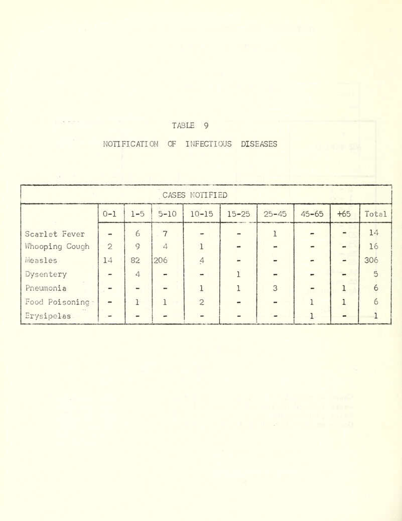 NOTIFICATION OF INFECTIOUS DISEASES ’ CASES NOTIFIED 0-1 1-5 5-10 10-15 15-25 25-45 45-65 +65 Total Scarlet Fever - 6 7 - - 1 - - 14 Whooping Cough 2 9 4 1 - - - - 16 Measles 14 82 206 4 - - - - 306 Dysentery - 4 - - 1 - - - 5 Pneumonia - - - 1 1 3 - 1 6 Food Poisoning• - 1 1 2 - - 1 1 6 Erysipelas - - - - - - 1 - 1