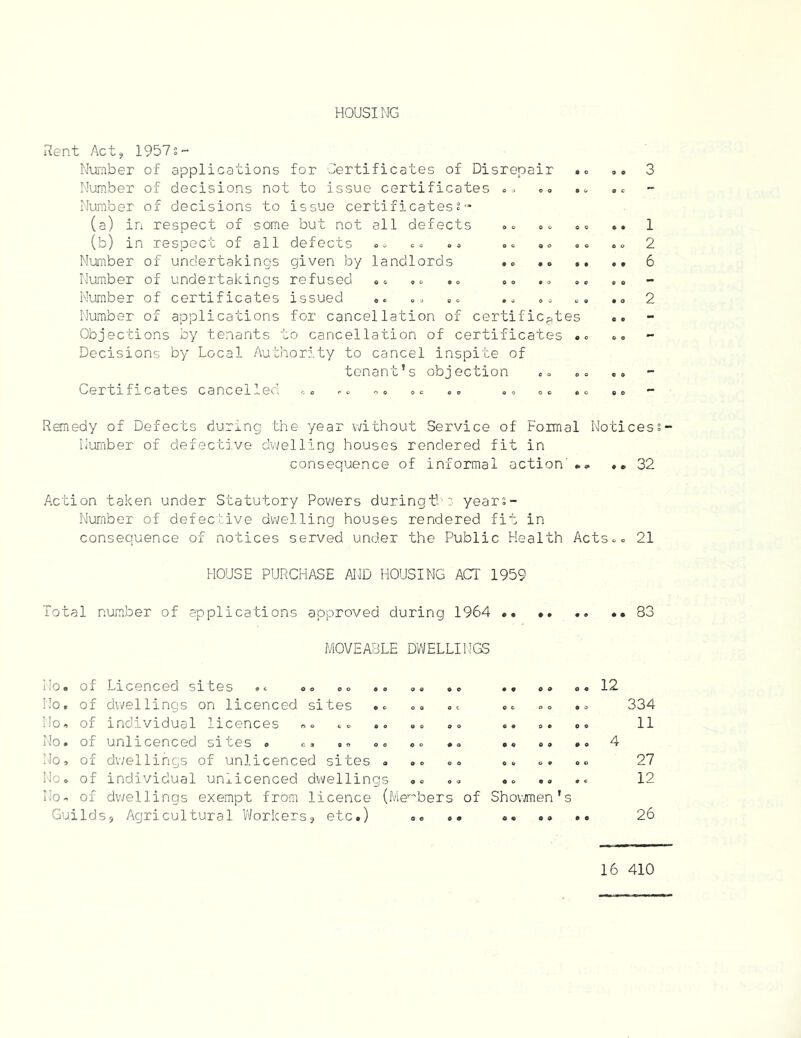 HOUSING I?ent Act, 1957?- Number of applications for Certificates of Disrepair .c .. 3 Number of decisions not to issue certificates <., ,c Number of decisions to issue certificatess“ (a) in respect of some but not all defects oc . = .. 1 (b) in respect of all defects oc co 2 Number of undertakings given by landlords ... 6 Number of undertakings refused «= co .o .o Number of certificates issued oo .c ,o oo o, .» 2 Number of applications for cancellation of certificates «. Objections by tenants to cancellation of certificates •« Decisions by Local Authority to cancel inspite of tenant’s objection .» Certificates cancelled .o oc cc ,, ,» »» Remedy of Defects during the year without Service of Formal Noticess- Number of defective dwelling houses rendered fit in consequence of informal action'*• 32 Action taken under Statutory Powers duringtl' years- Number of defective dwelling houses rendered fit in consequence of notices served under the Public Health Actsoo 21 HOUSE PURCHASE AND HOUSING ACT 1959 Total number of applications approved during 1964 •• •. .. ..83 MOVEABLE DWELLINGS Ho. of Licenced sites .. .o .. .. No, of dwellings on licenced sites .» ... No. of individual licences No. of unlicenced sites . .. .. .. .. .« «. No, of dwellings of unlicenced sites . Me. of individual unlicenced dwellings .. .. No. of dv./ellings exempt from licence (Me’^bers of Shovjmen’s Guilds, Agricultural Workers, etc.) .. .. .. .. 334 11 27 12 26