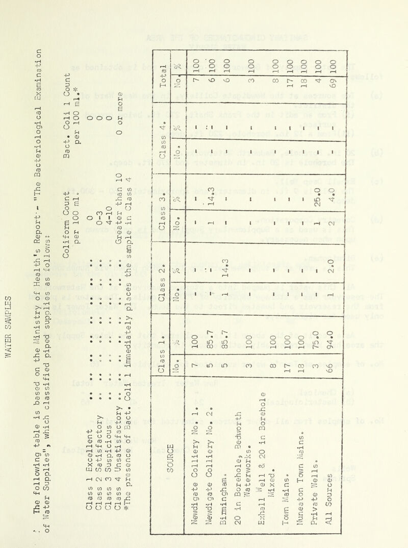 ^ O O O O fH X (0 C C O m t/5 CO CD (0 cu rH OJ CO fH CX to w (/) tn to (O to (O Cl) CO CD rt) (t) Xi O O O O * Total '<3R. O 'OO O OOOOO O .O O O OOOOO o 2: r-ovo CO cot^ra-^o r-l r-) VD j Class 4, ! 1 C I 1 1 1 i 1 1 1 O III 1 1 1 1 1 1 SOURCE Newdigate Colliery No. 1. NeV'/digate Colliery No. 2. Biiminghamo 20 in Borehole, Bedworth Waterworks. Exhall ^''^ell & 20 in Borehole Mixed. Tovm Mains. Nuneaton Town Mains. Private ’Wells. All Sources