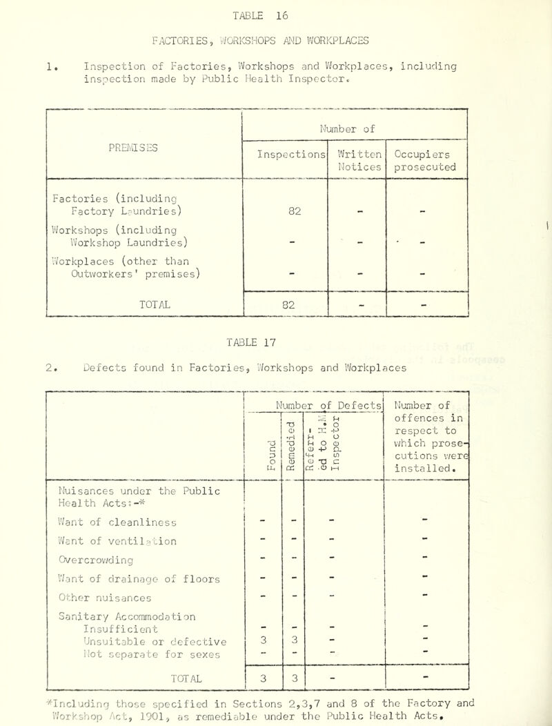 FACTORIES, WORKSHOPS AND WORKPLACES 1. Inspection of Factories, Workshops and Viforkplaces, including inspection made by Public Health Inspectoro Number of PREMISES Inspections Written Notices Occupiers prosecuted Factories (including Factory Laundries) 82 Workshops (including Workshop Laundries) _ - _ Workplaces (other than Outworkers’ premises) - - - TOTAL 82 - - TABLE 17 2. Defects found in Factories, Workshops and Workplaces Number of Defects Number of offences in respect to which prose- cutions were installed. Found j ' Remedied 1 Referr- ed to H,M Inspector Nuisances under the Public Health Acts;-* Vi/ant of cleanliness - - - Want of ventilation - - - - Overcrovyding - - - - V/ant of drainage of floors - - - - Other nuisances - - - Sanitary Accommodation Insufficient - - -  Unsuitable or defective 3 3 - “ Hot separate for sexes ■  ■ TOTAL 3 3 - - ■^Including those specified in Sections 2,3,7 and 8 of the Factory and Workshop Act, 1901, as remediable under the Public Health Acts.