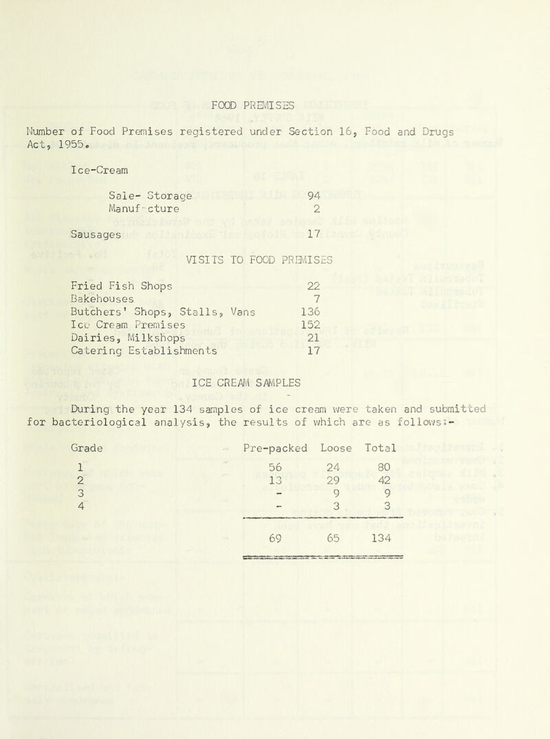 FOOD PREMISES Number of Food Premises registered under Section l6j Food and Drugs Act, 1955. Ice-Cream Sale- Storage Manuf-cture Sausages VISITS TO FOOD Fried Fish Shops Bakehouses Butchers' Shops, Stalls, Vans I CO Cream Premises Dairies, Milkshops Catering Establishments ICE CREAI'/l SAMPLES During the year 134 samples of ice cream were taken and submitted for bacteriological analysis, the results of which are as follows:- Grade Pre-packed Loose Total 1 56 24 80 2 13 29 42 3 - 9 9 4 - 3 3 94 2 17 PRBAISES 22 7 136 152 21 17 65 134