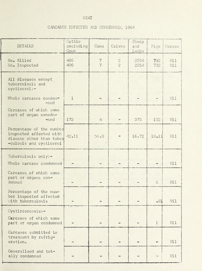 MEAT CARCASES INFECTED AI'JD CONDEMNED, 1964 DETAILS Cattle excluding Cows Cows Calves Sheep and Lambs Pigs Horses No, Killed No. Inspected 406 406 7 7 2 2 2254 2254 732 732 Nil Nil All diseases except tuberculosis and cysticercis- Whole carcases condern- -ned Carcases of which some part of organ conedm- -ned Percentage of the number inspected affected with disease other than tuber -culosis and cysticerci 1 Nil 172 4 375 132 Nil 42.11 56.9 - 16.72 18.11 Nil Tuberculosis onlys- Whole carcase condemned Carcases of which some part or organs con- demned Percentage of the num- ber inspected affected with tuberculosis Nil 6 Nil .83 Nil Cystircercosiss- Carcases of v;hich some part or organ condemned Carcases submitted to treatment by refrig- eration. Generalised and tot- ally condemned 1 Nil Nil i - - - - 1 Nil