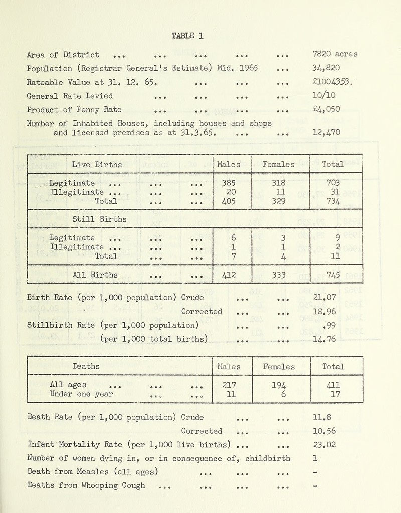 Area of District Population (Registrar General's Estimate) Mid. 1965 Rateable Value at 31. 12. 65. ... ... General Rate Levied ... ... ... Product of Penny Rate ... ... ... Number of Inhabited Houses, including houses and shops and licensed premises as at 31.3.65. ... 7820 acres 34,320 £1004353. 10/10 £4,050 12,470 Live Births Males Females Total -Legitimate ... ... ... 385 318 703 Illegitimate ... ... ... 20 11 31 Total ... ... 405 329 734 Still Births Legitimate ... ... 6 3 9 Illegitimate ... ... ... 1 1 2 Total 7 4 11 All Births 412 333 745 Birth Rate (per 1,000 population) Crude ... ... 21.07 Corrected ... ... 18.96 Stillbirth Rate (per 1,000 population) (per 1,000 total births) ... ... .99 14.76 Deaths Males Females Total All ages ... ... ... 217 194 All Under one year ... ... 11 6 17 Death Rate (per 1,000 population) Crude ... ... 11.8 Corrected ... ... 10.56 Infant Mortality Rate (per 1,000 live births) ... ... 23.02 Number of women dying in, or in consequence of, childbirth 1 Death from Measles (all ages) ... ... Deaths from Whooping Cough ... ... ... ... -